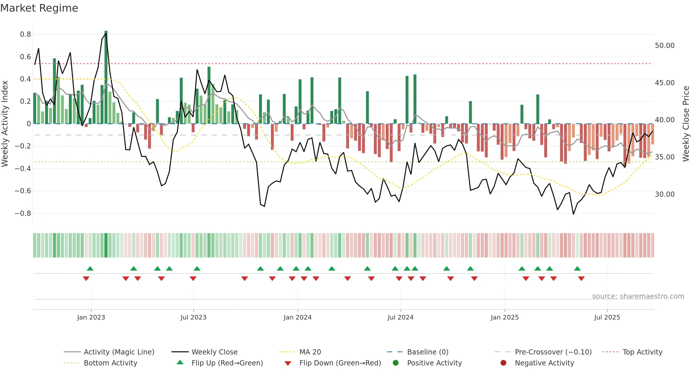 MTCH weekly Market Snapshot chart, closing 2025-09-19.