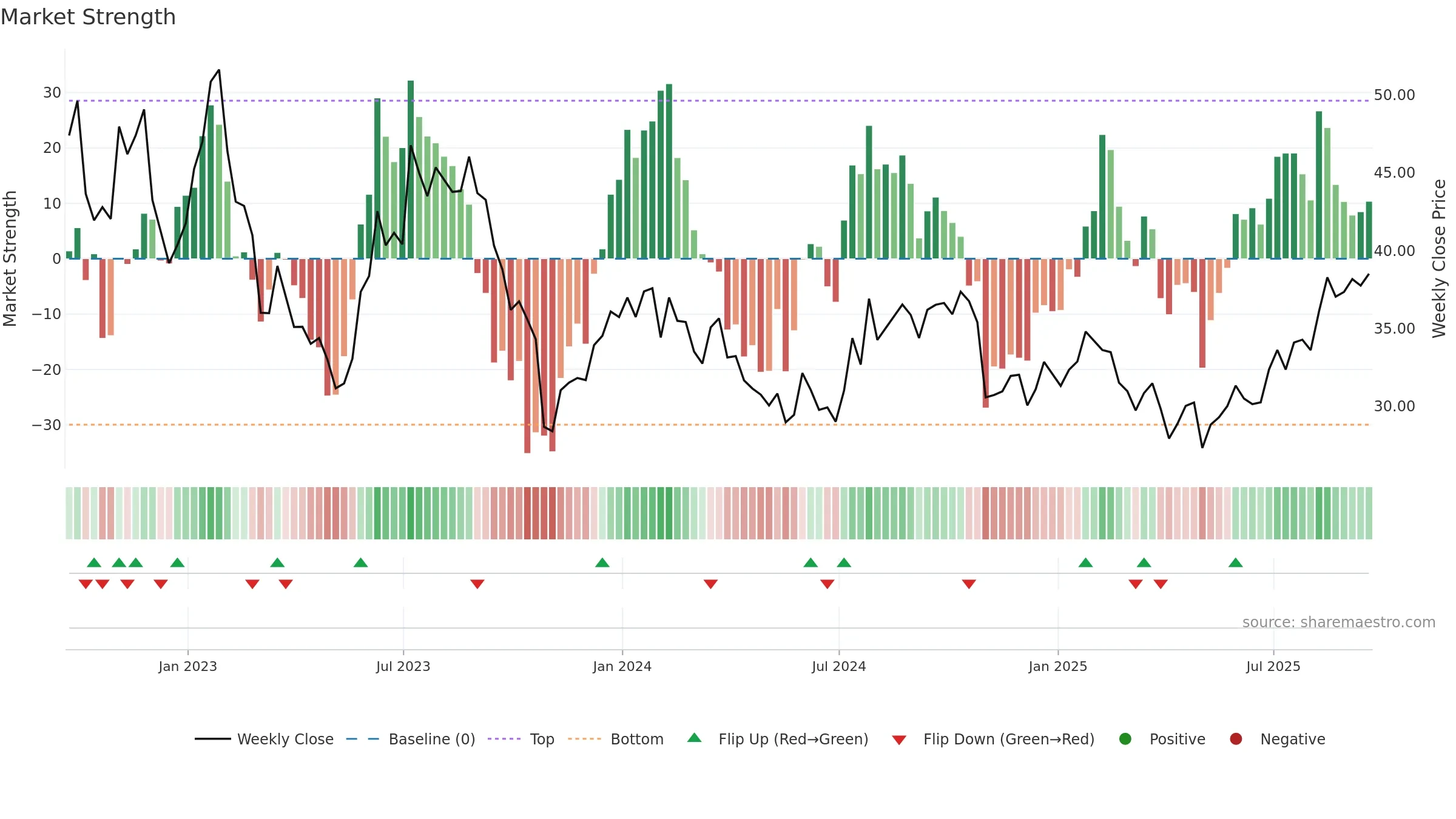 MTCH weekly Market Strength chart, closing 2025-09-19.