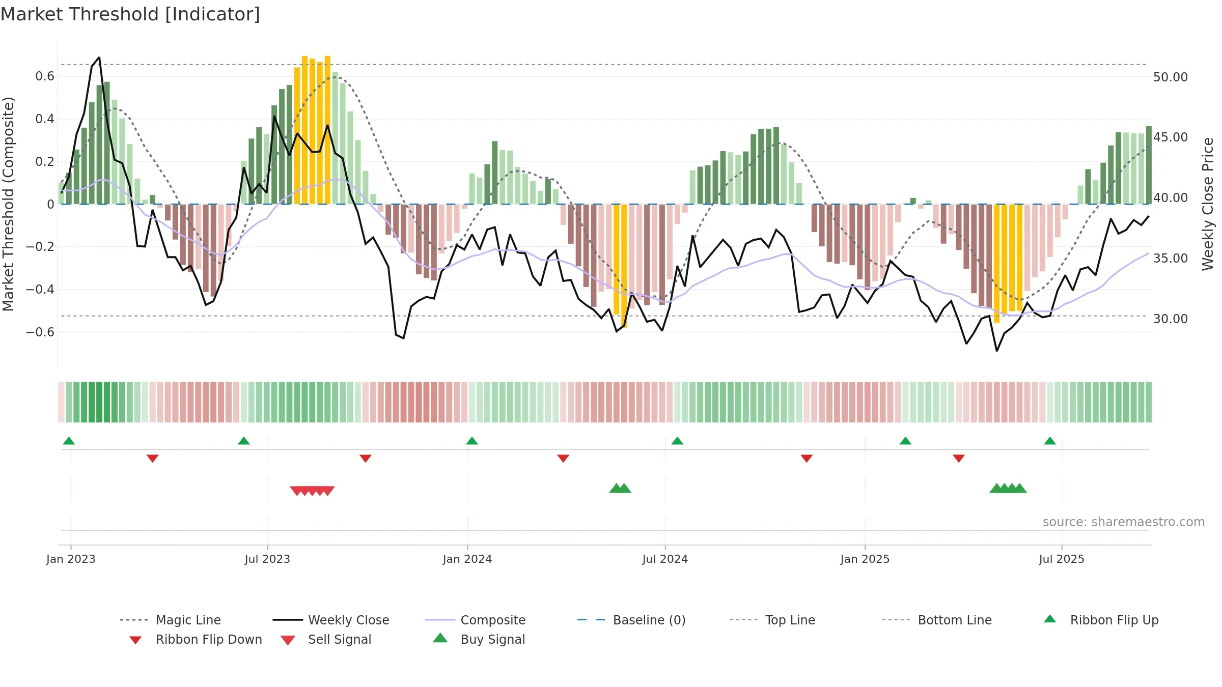 MTCH weekly Market Threshold chart, closing 2025-09-19.