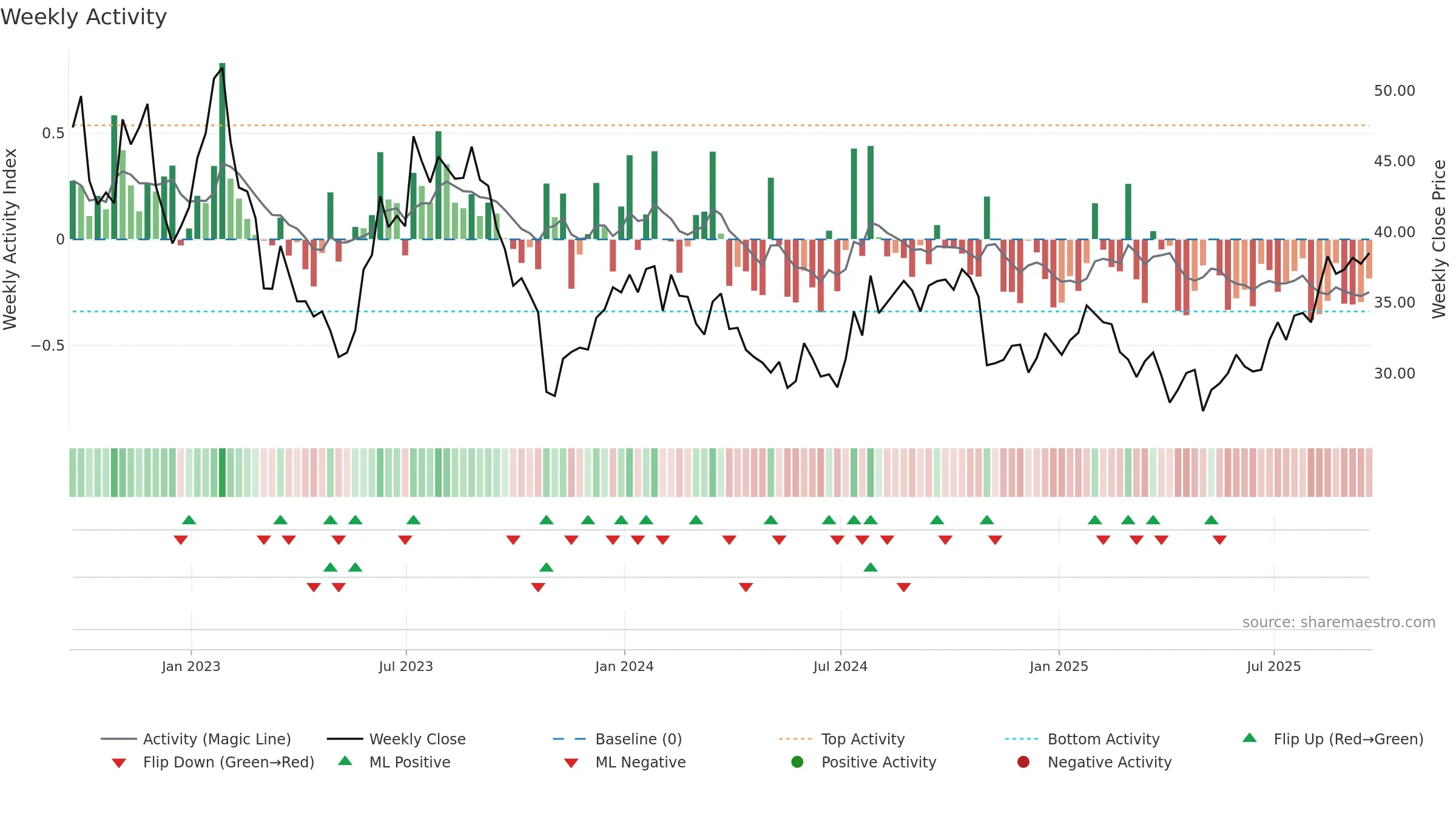 MTCH weekly Activity chart, closing 2025-09-19.