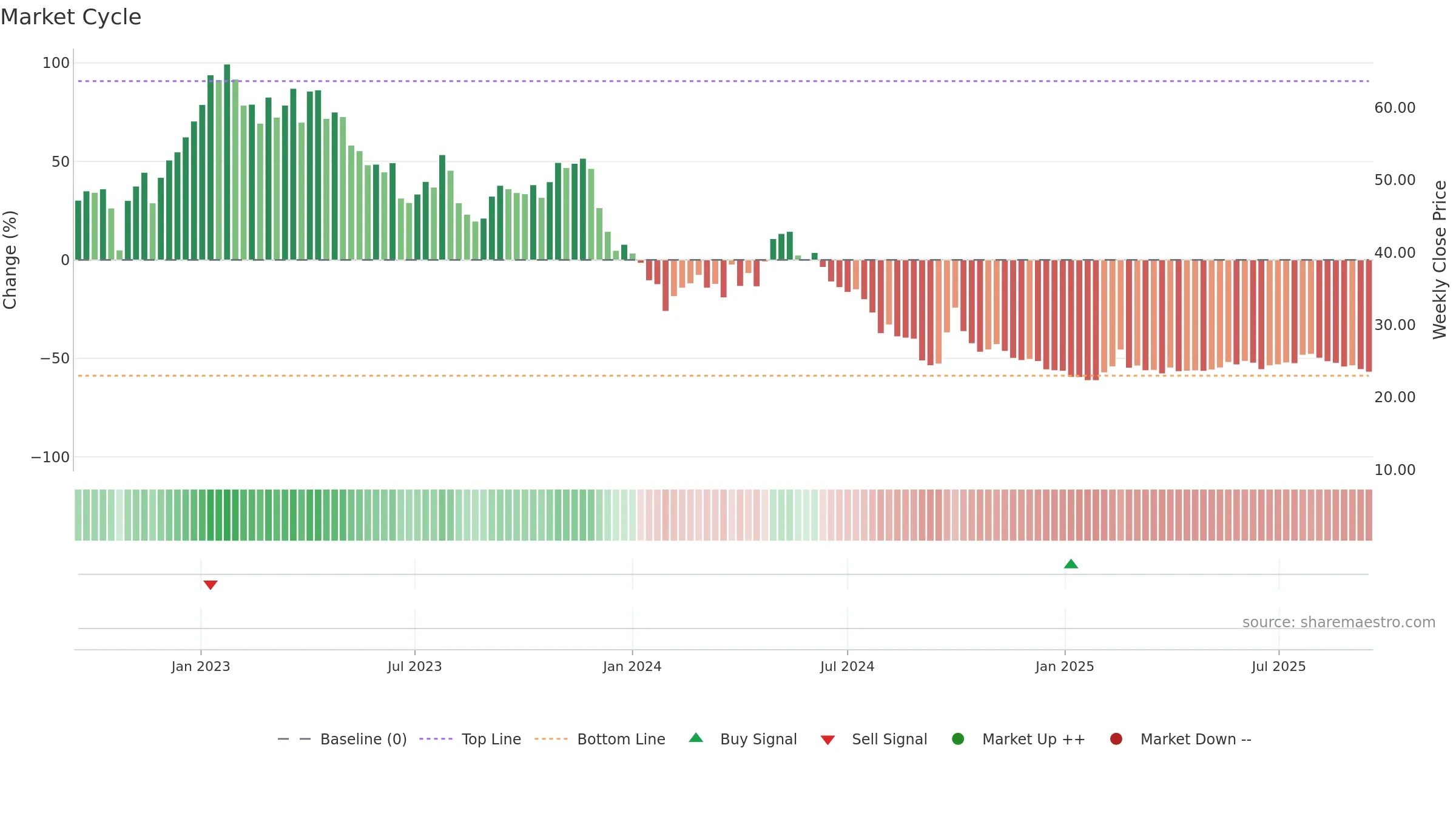 6078 weekly Market Cycle chart, closing 2025-09-15.