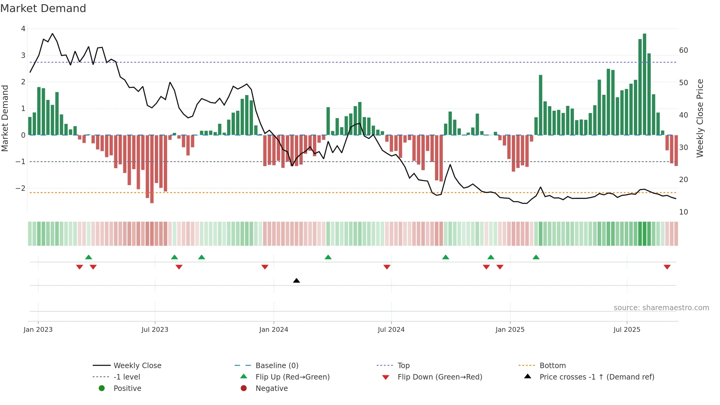 6078 weekly Market Demand chart, closing 2025-09-15.