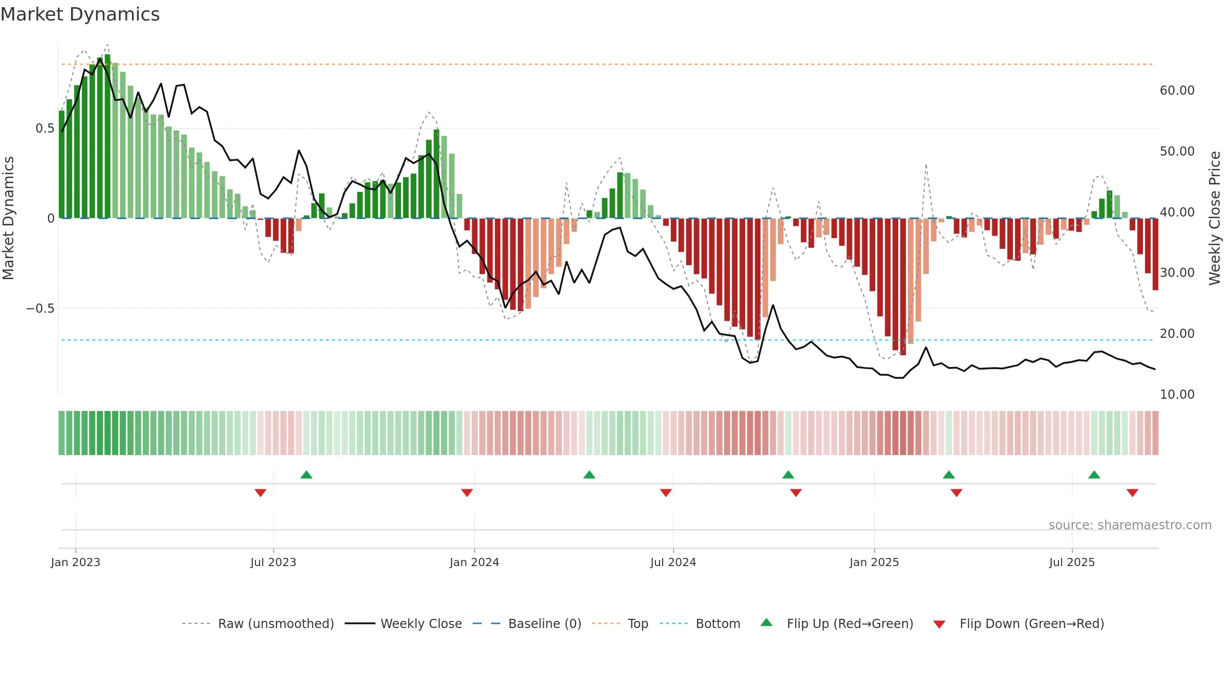 6078 weekly Market Dynamics chart, closing 2025-09-15.