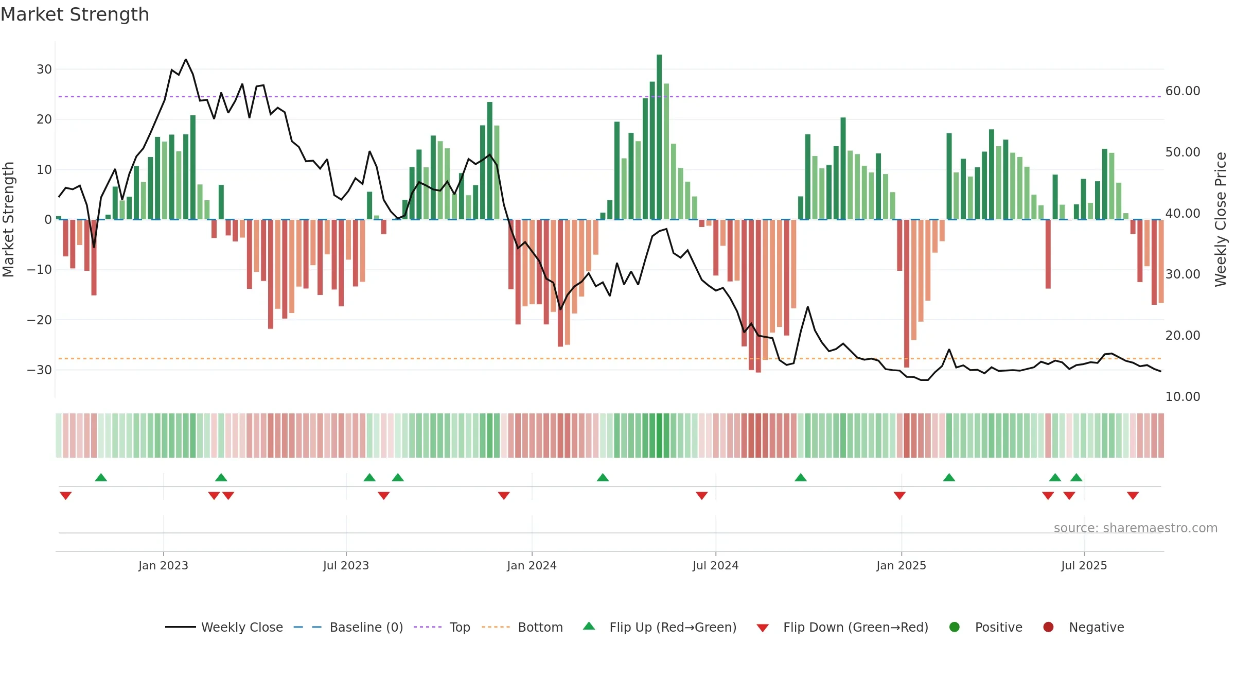 6078 weekly Market Strength chart, closing 2025-09-15.