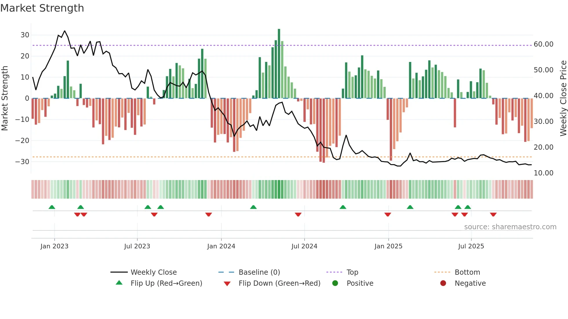 6078 weekly Market Strength chart