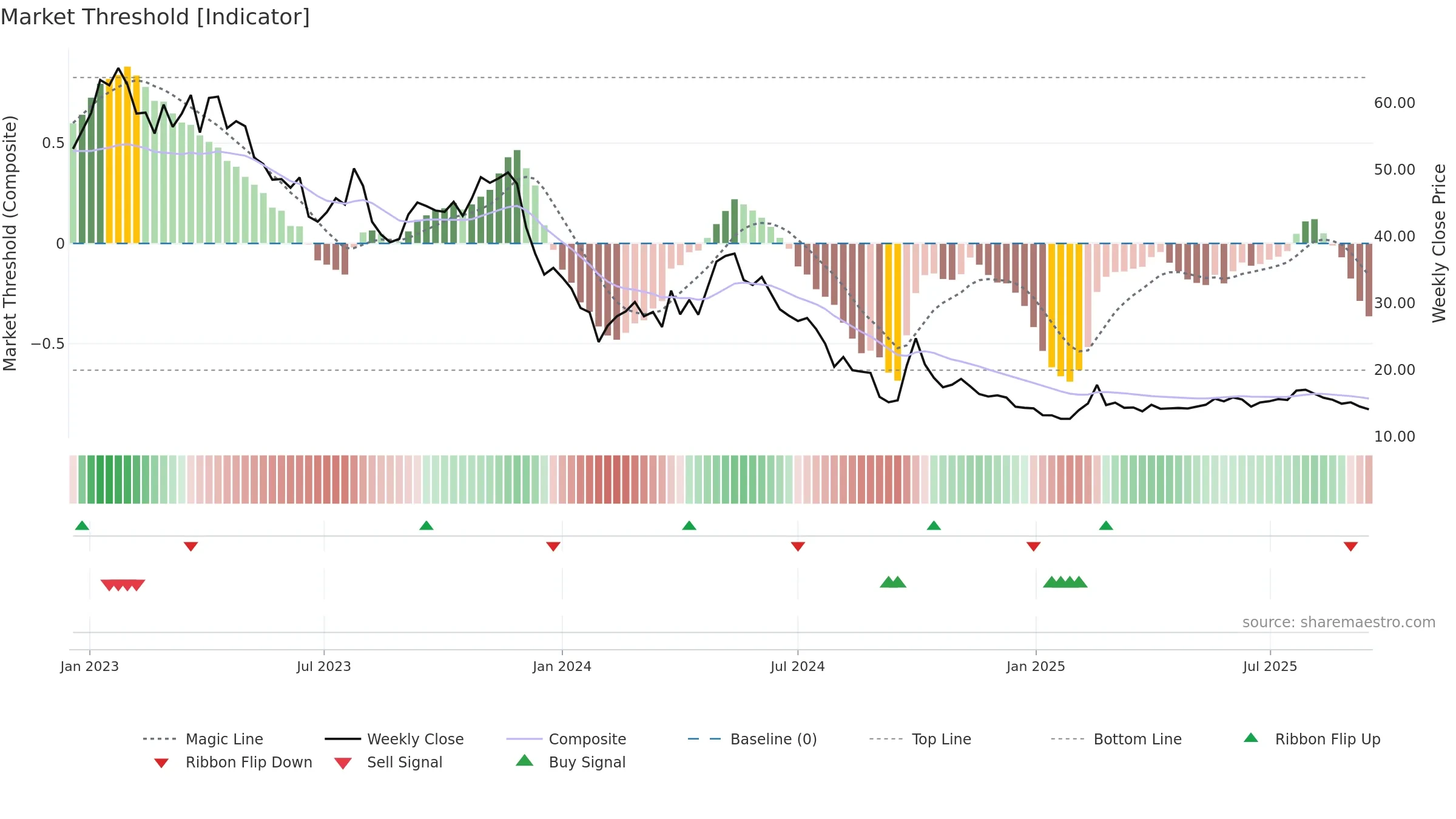 6078 weekly Market Threshold chart, closing 2025-09-15.