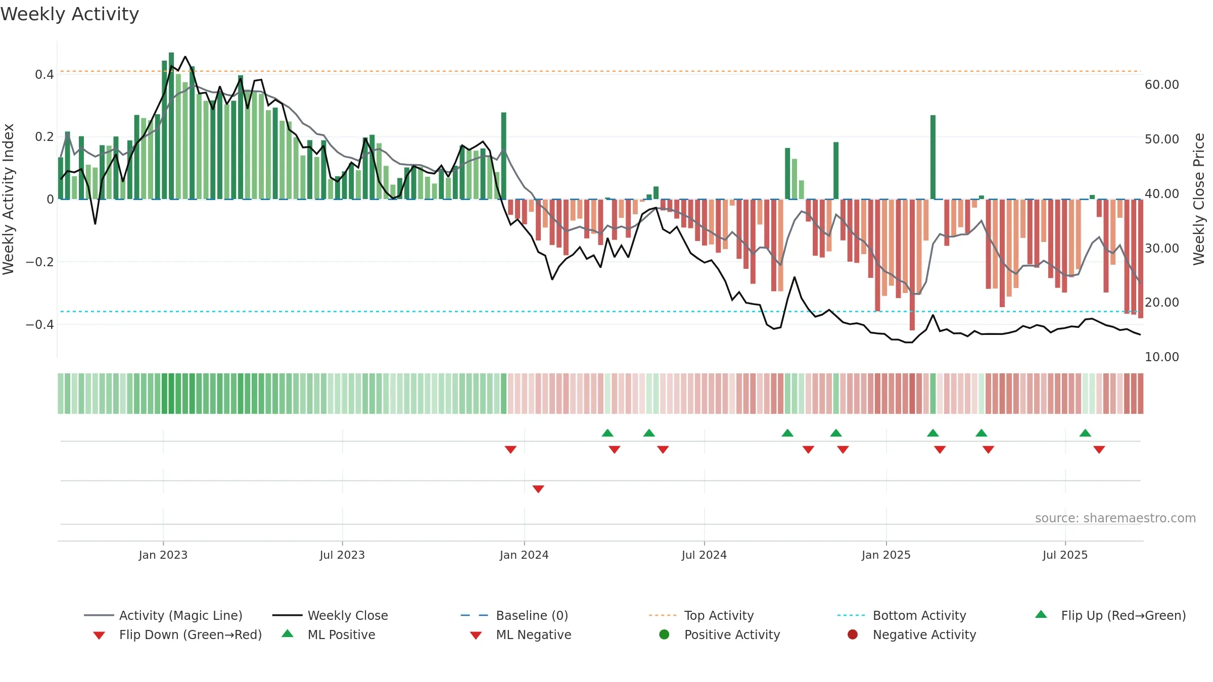 6078 weekly Activity chart, closing 2025-09-15.
