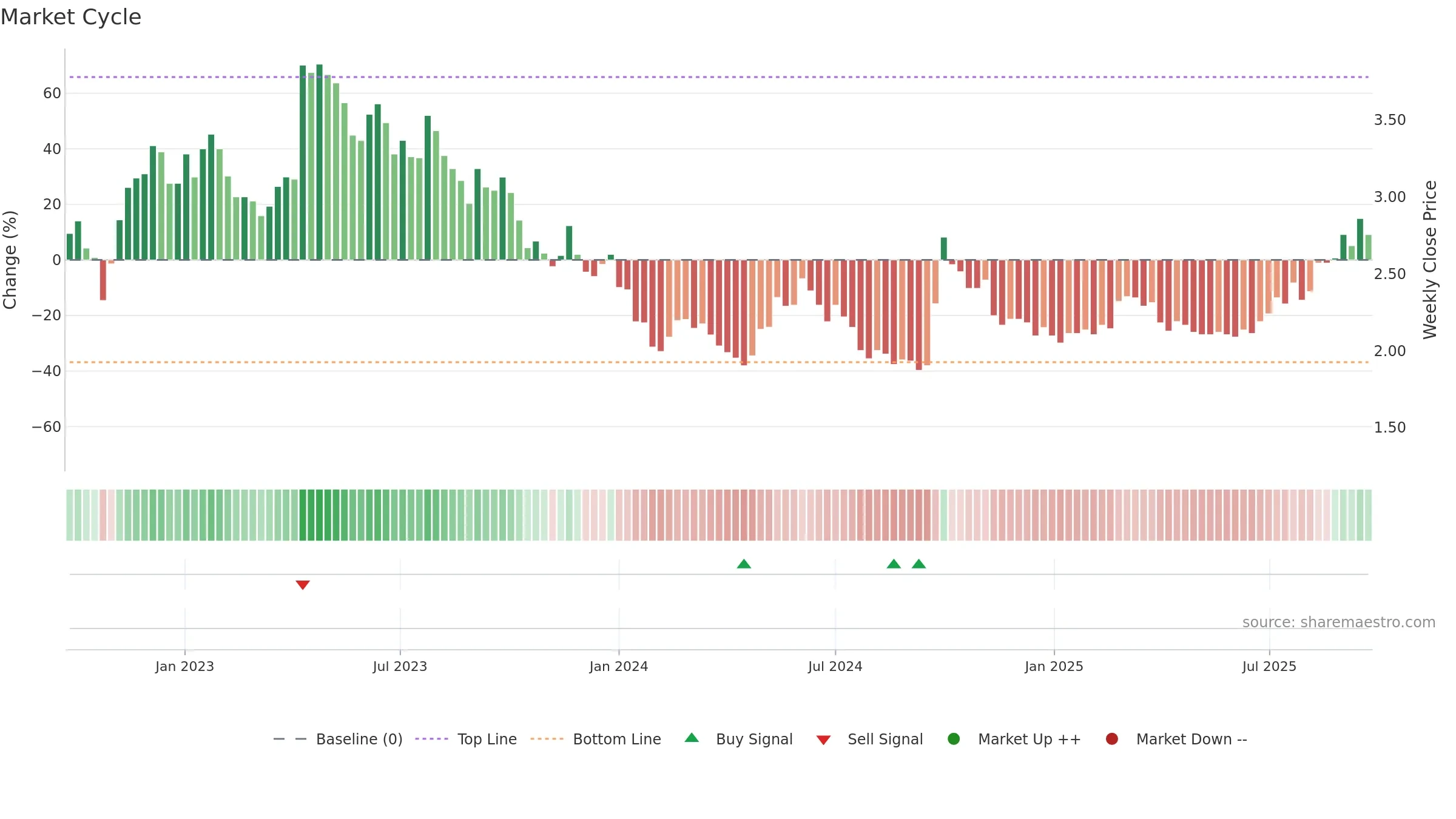0081 weekly Market Cycle chart, closing 2025-09-22.