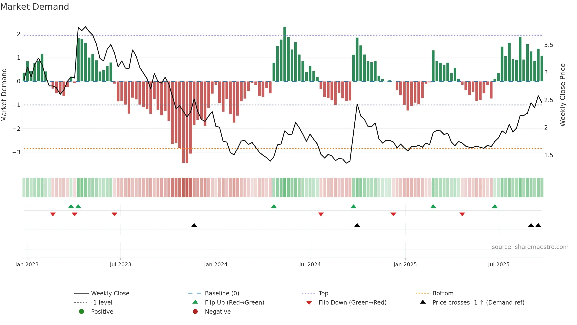 0081 weekly Market Demand chart, closing 2025-09-22.