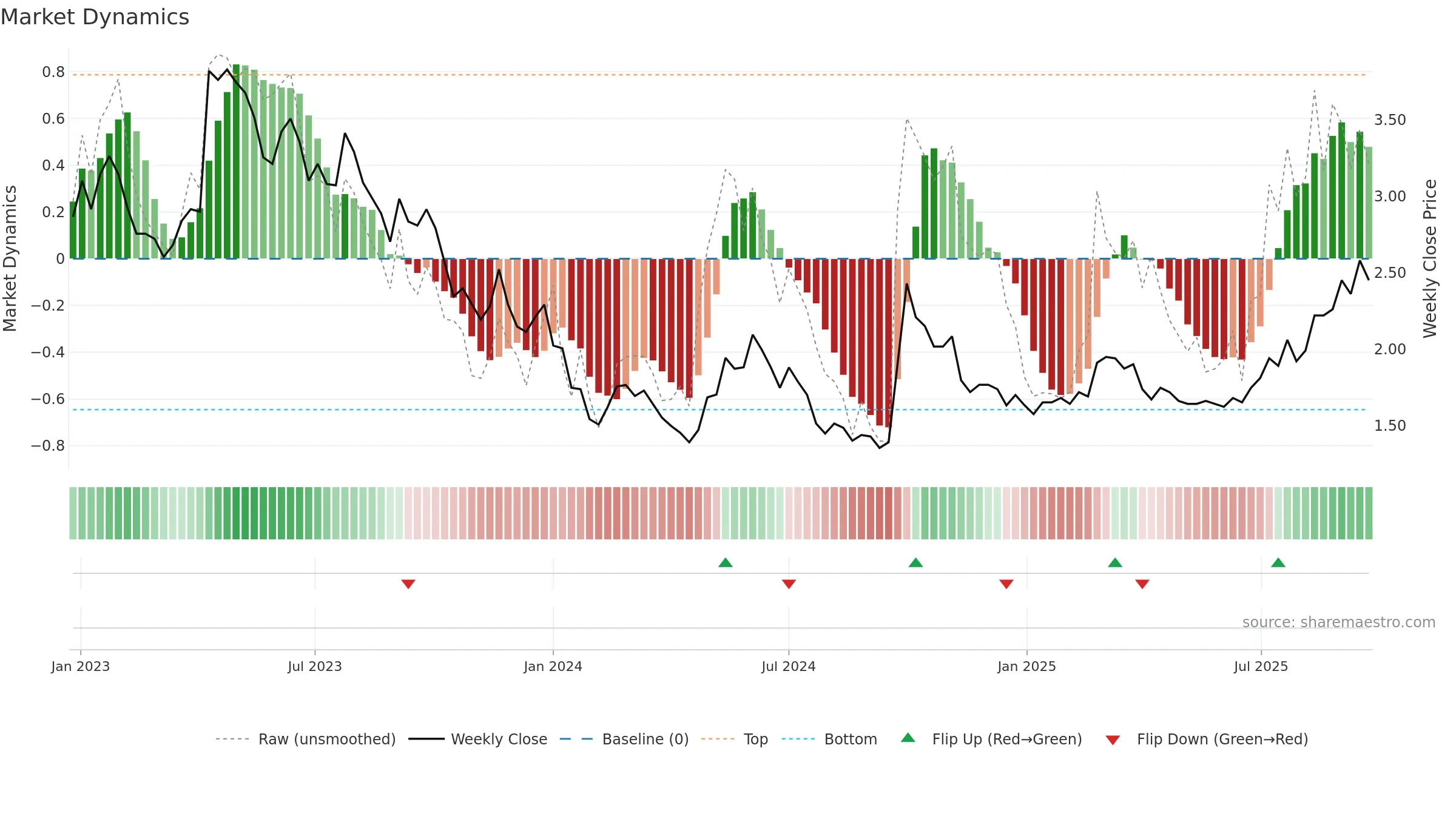 0081 weekly Market Dynamics chart, closing 2025-09-22.