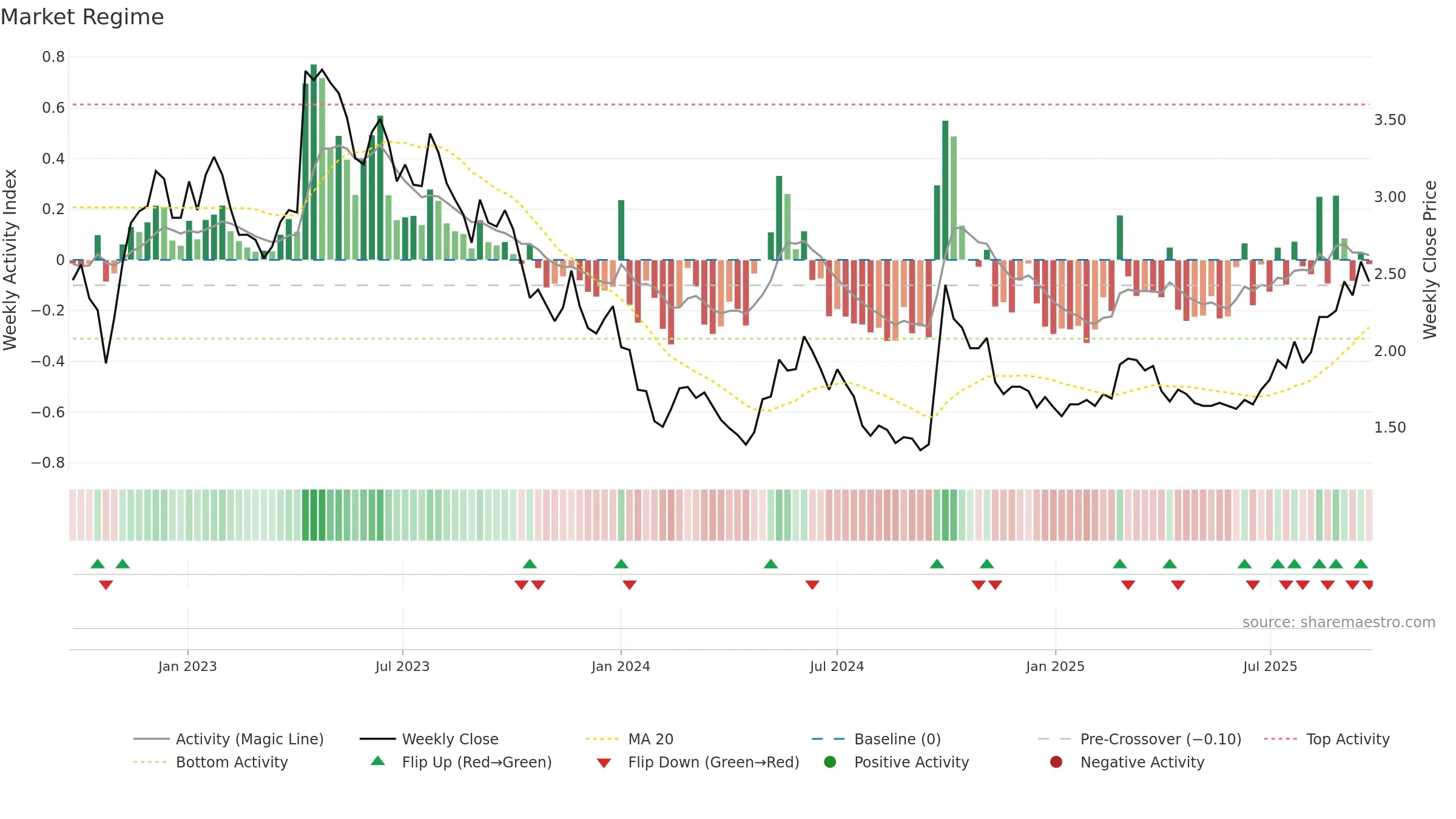 0081 weekly Market Snapshot chart, closing 2025-09-22.