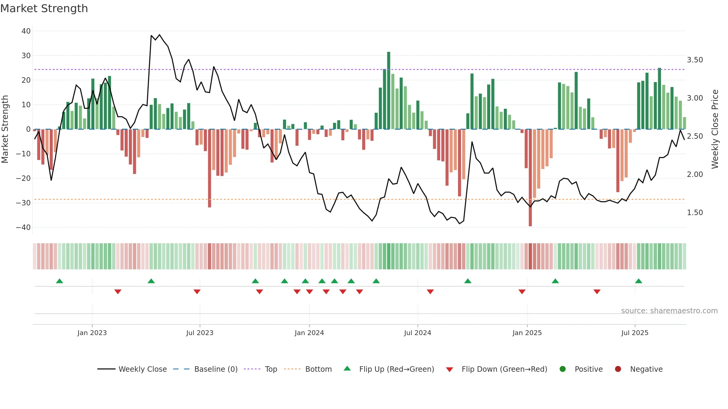 0081 weekly Market Strength chart, closing 2025-09-22.