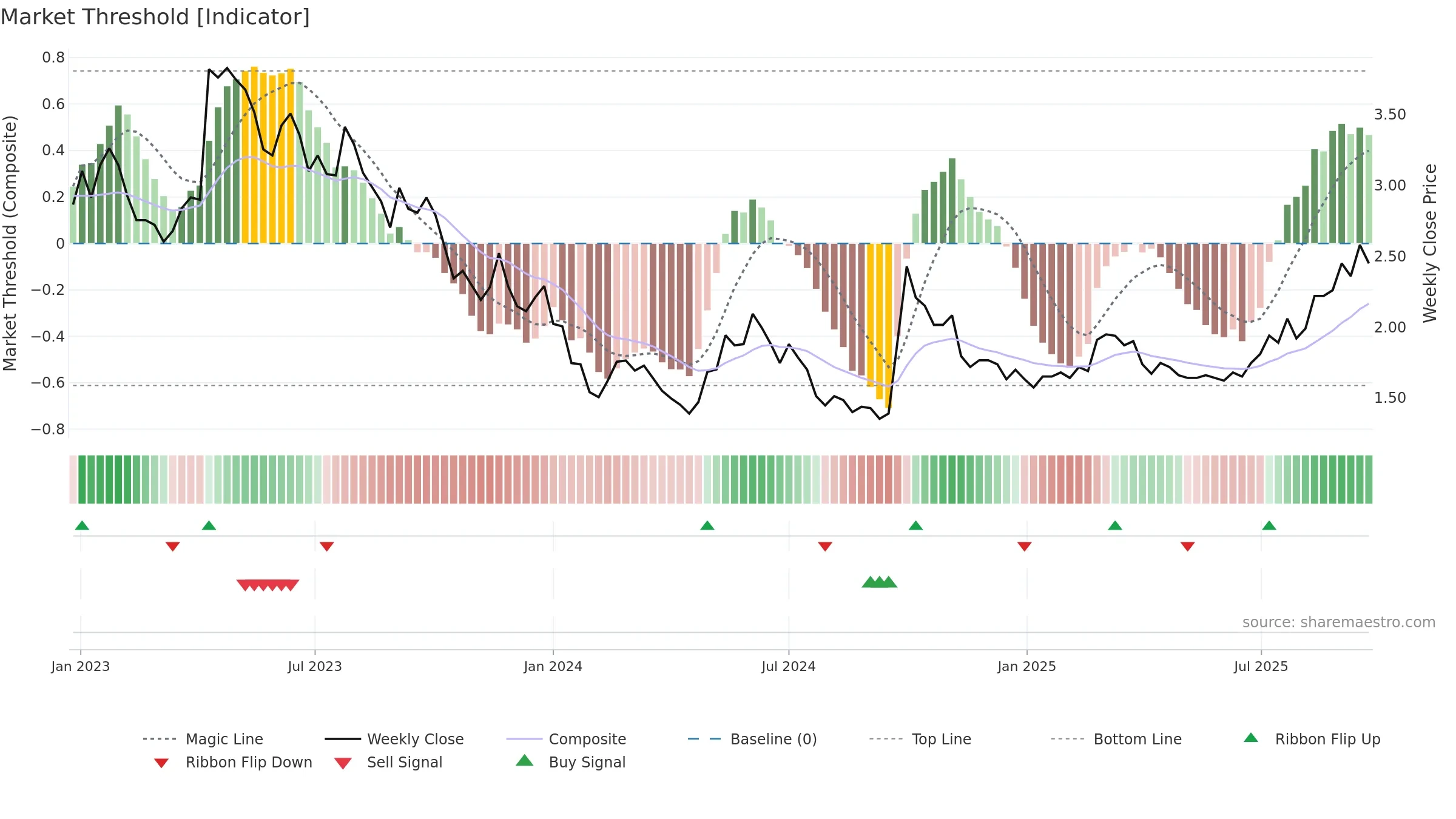 0081 weekly Market Threshold chart, closing 2025-09-22.