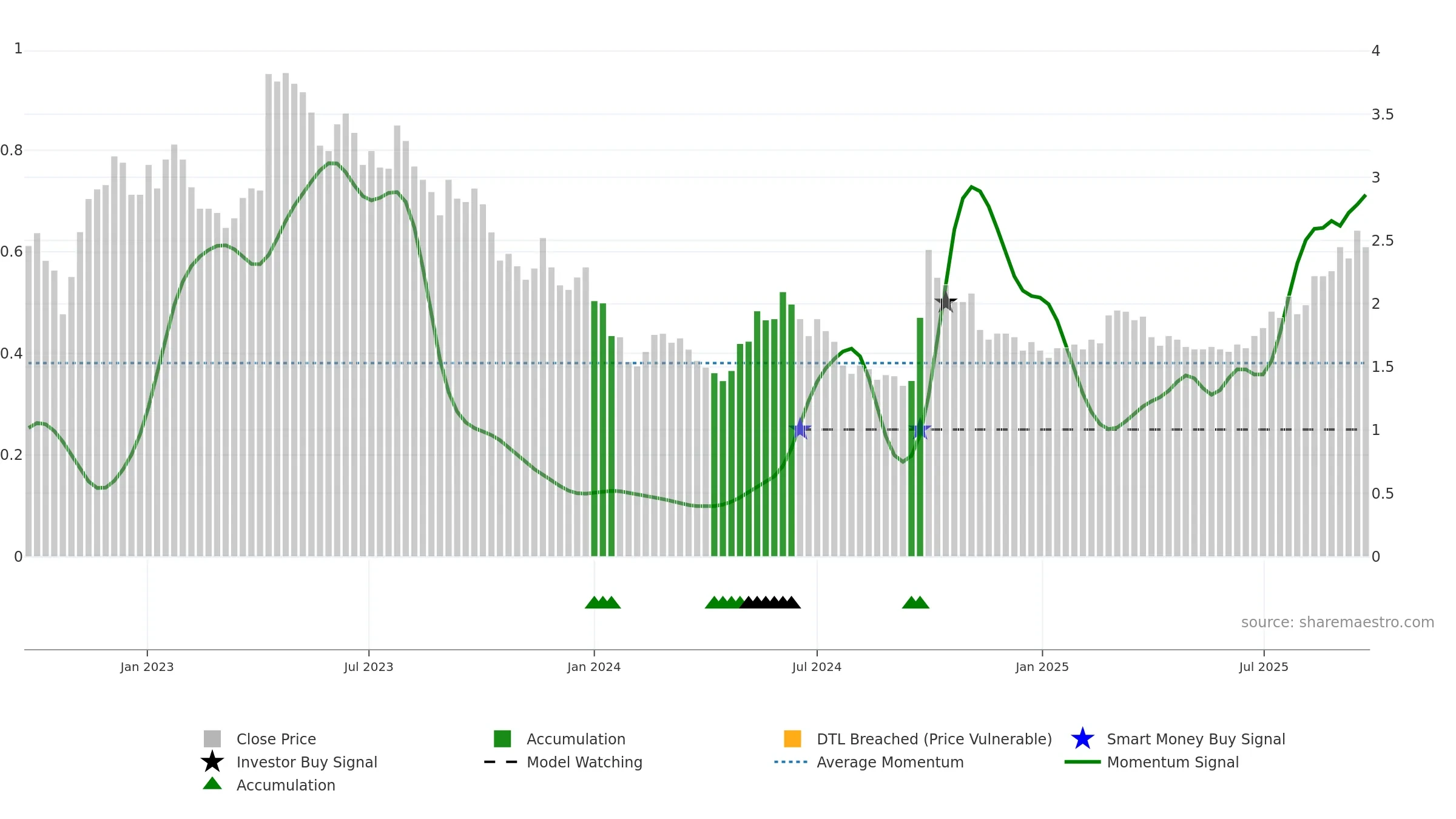 0081 weekly Smart Money chart, closing 2025-09-22.