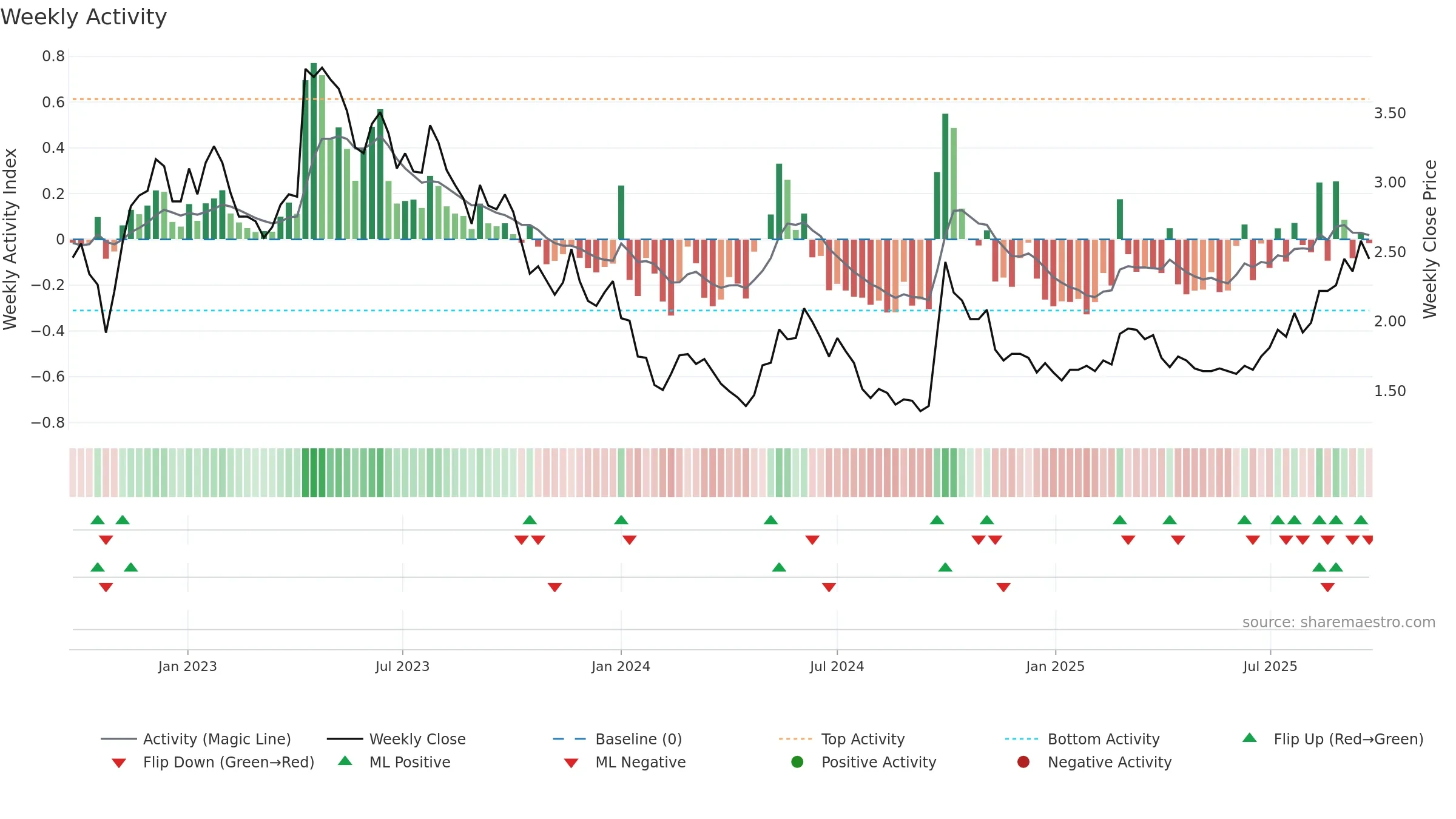 0081 weekly Activity chart, closing 2025-09-22.
