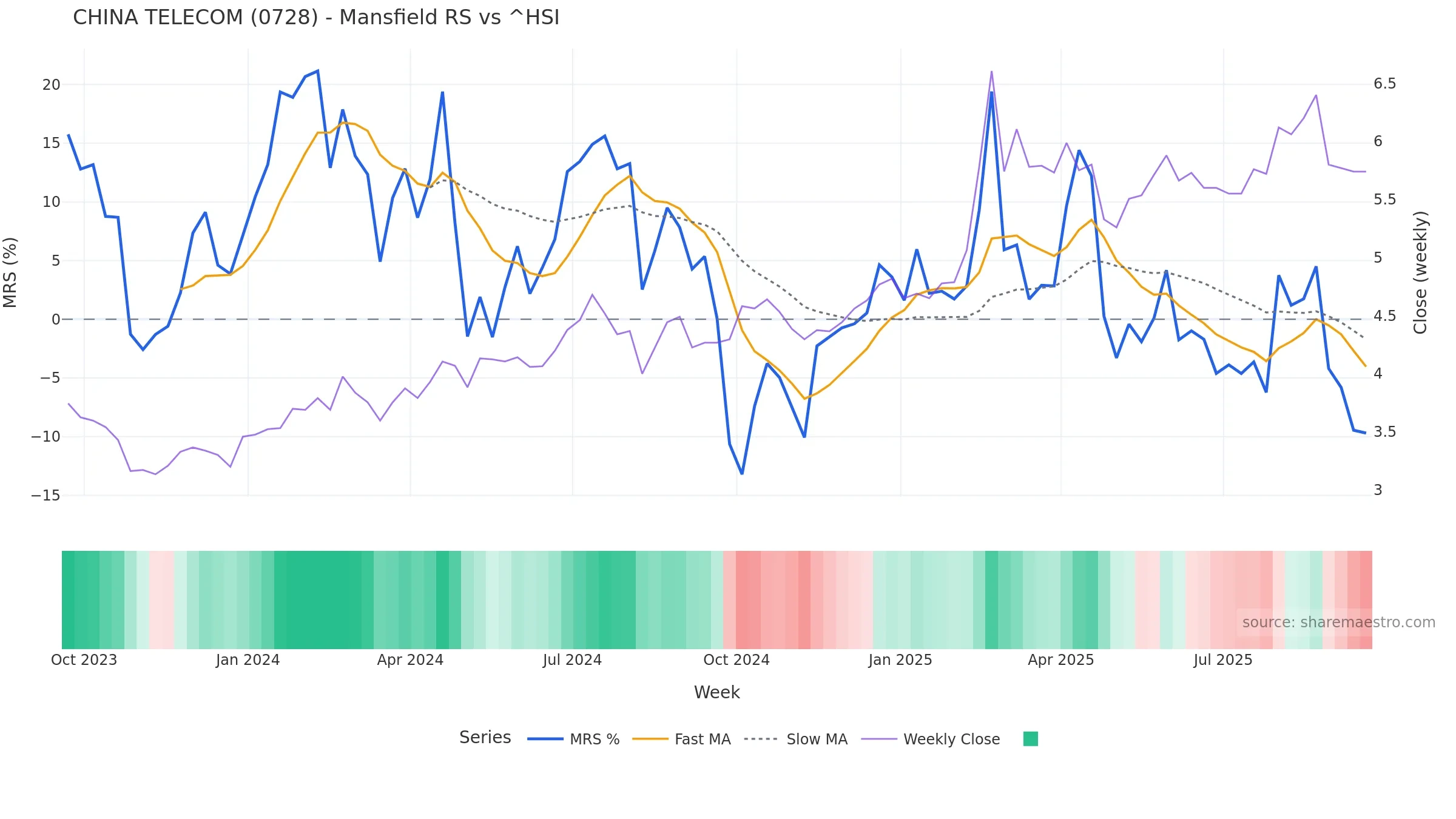 0728 Mansfield Relative Strength vs ^HSI 0728 Mansfield Relative Strength vs ^HSI — weekly