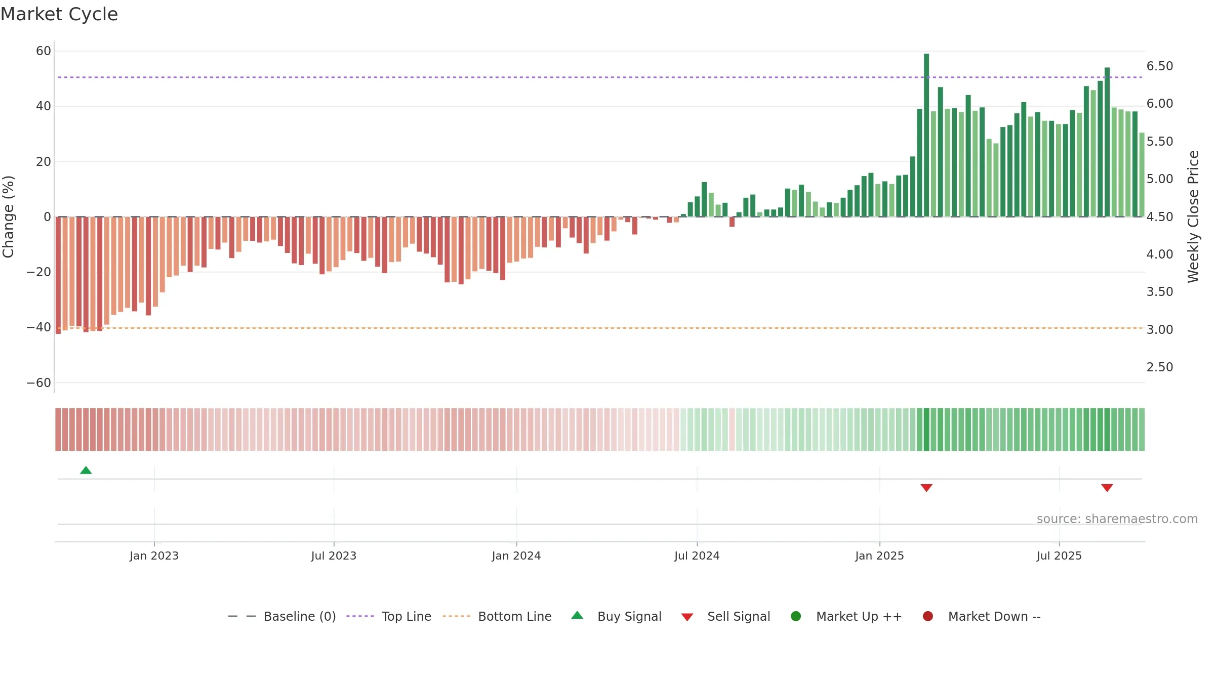 0728 weekly Market Cycle chart, closing 2025-09-22.
