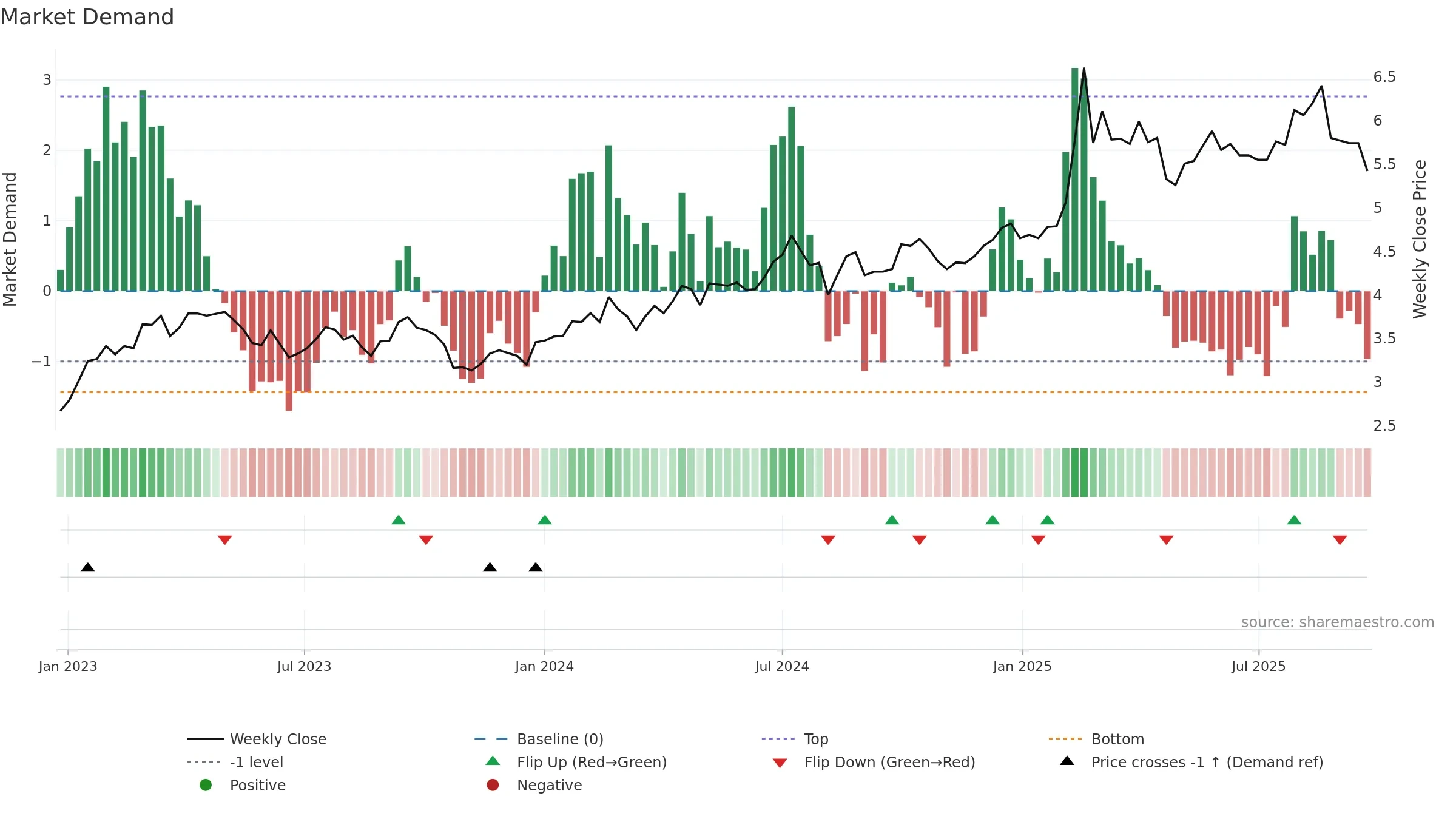 0728 weekly Market Demand chart, closing 2025-09-22.