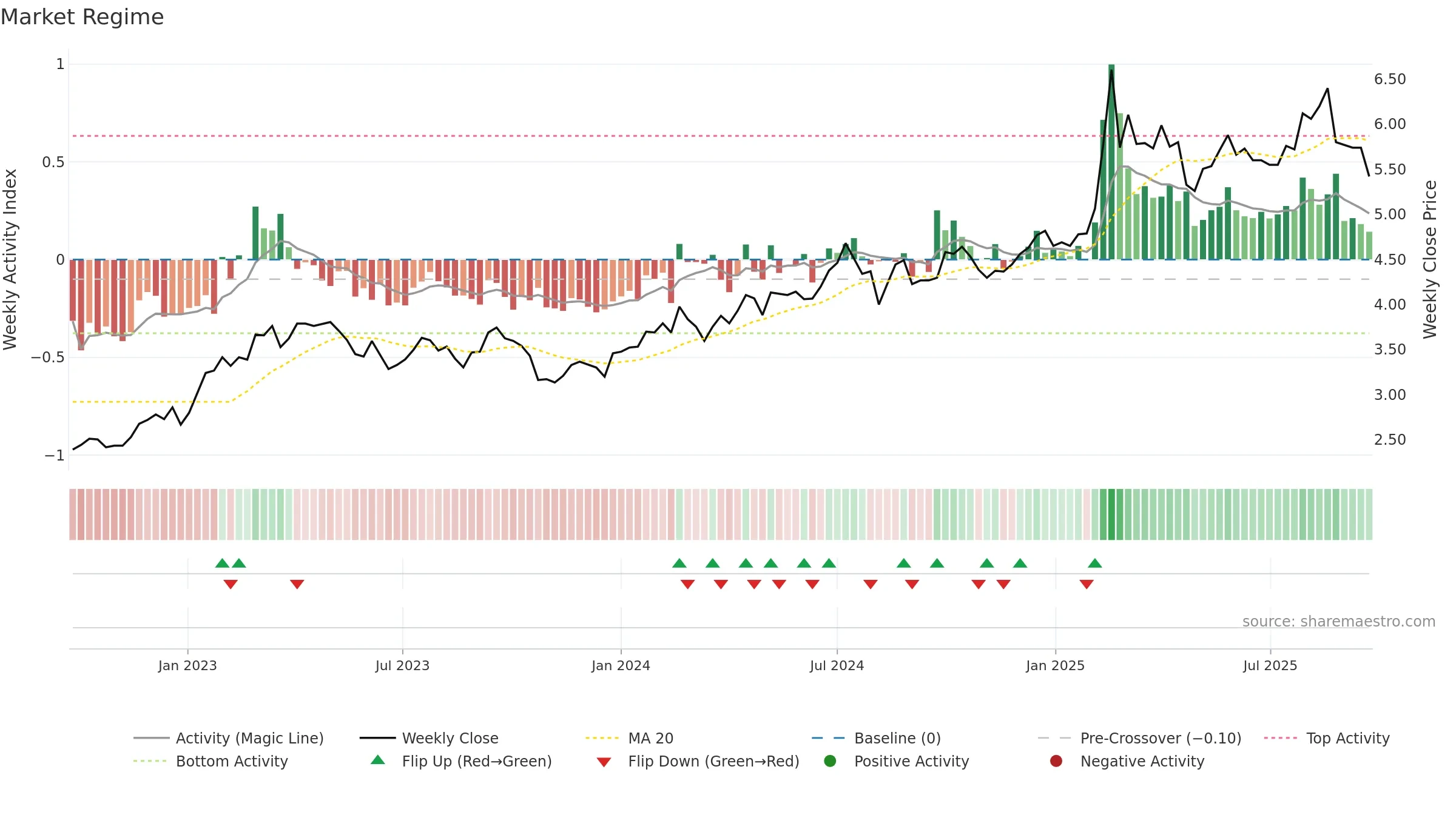 0728 weekly Market Snapshot chart, closing 2025-09-22.