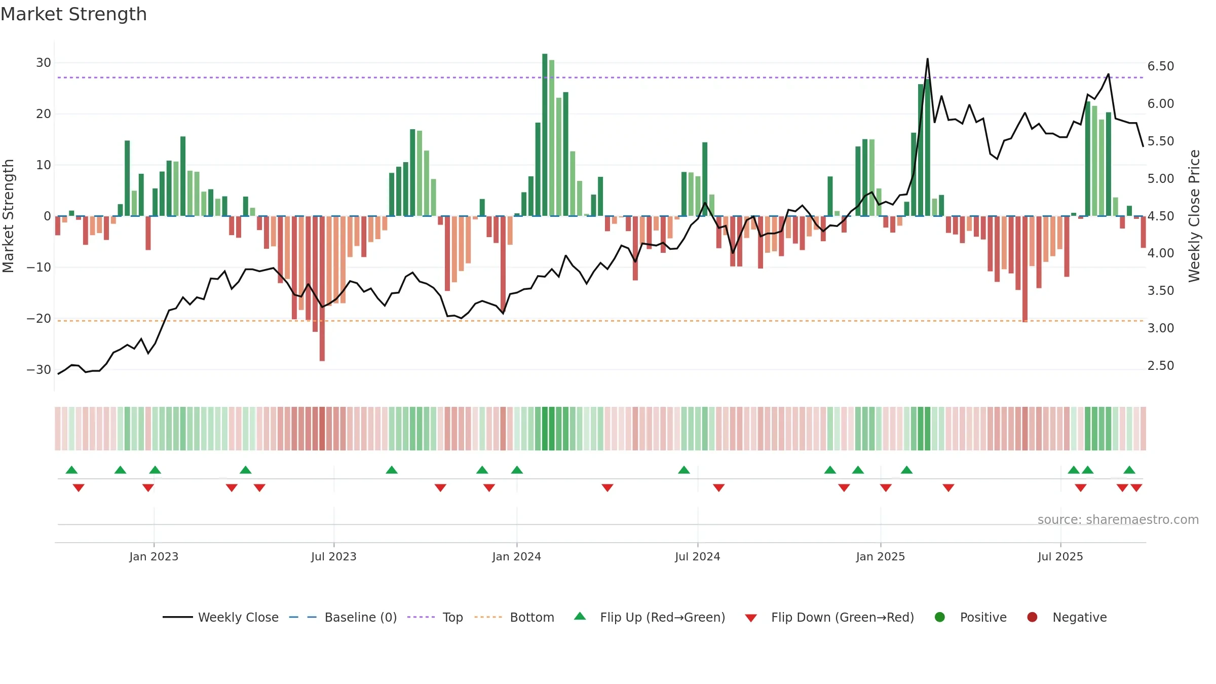 0728 weekly Market Strength chart, closing 2025-09-22.