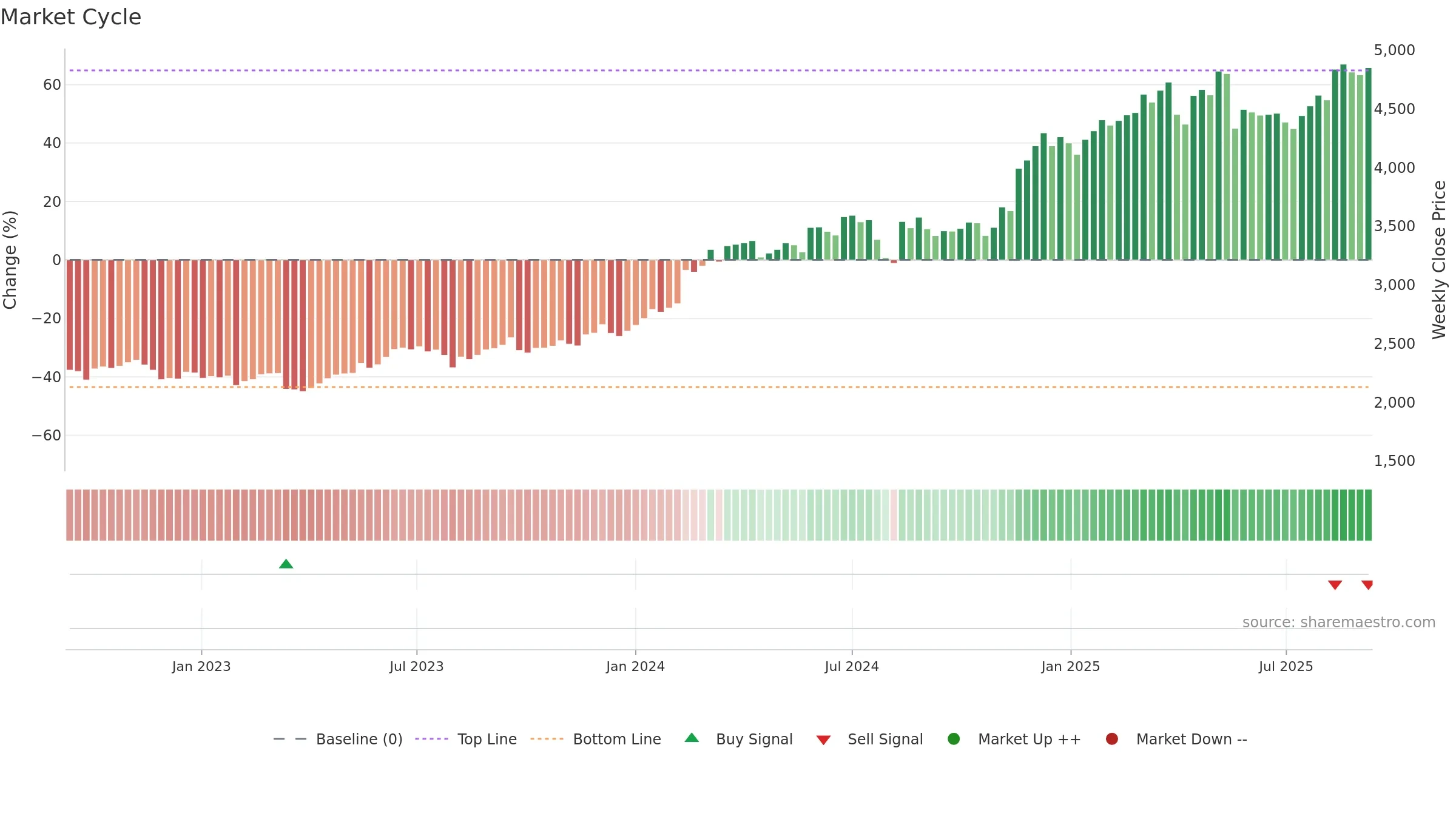 8630 weekly Market Cycle chart, closing 2025-09-08.