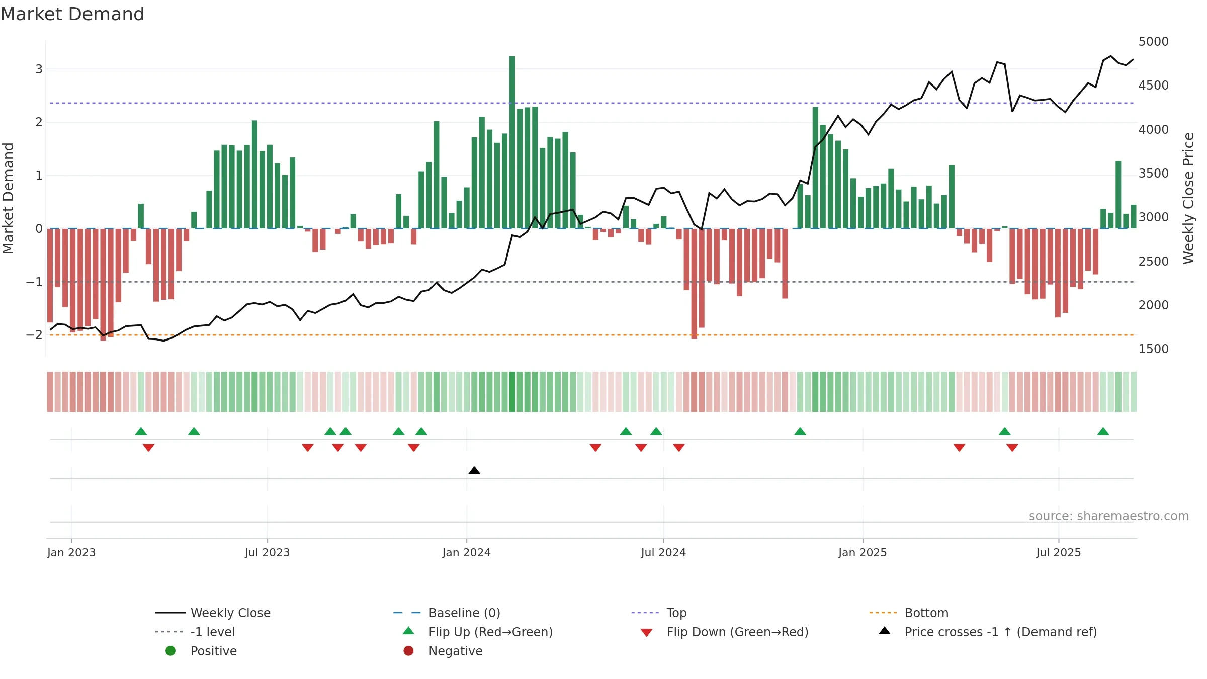 8630 weekly Market Demand chart, closing 2025-09-08.