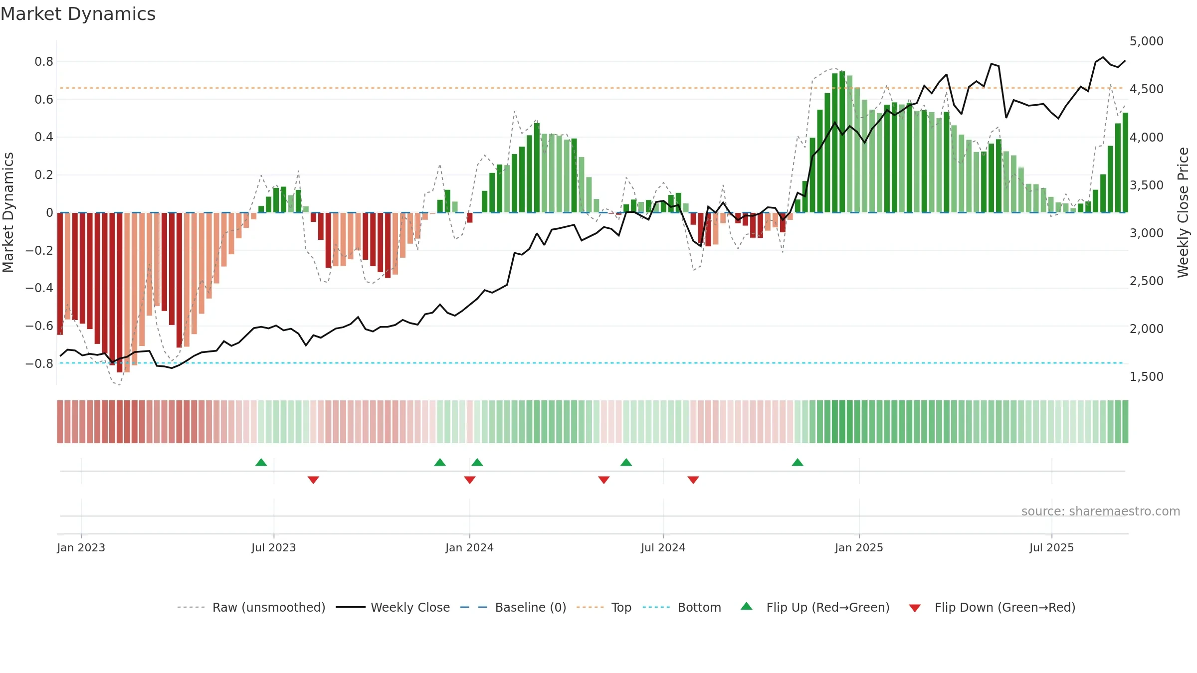 8630 weekly Market Dynamics chart, closing 2025-09-08.