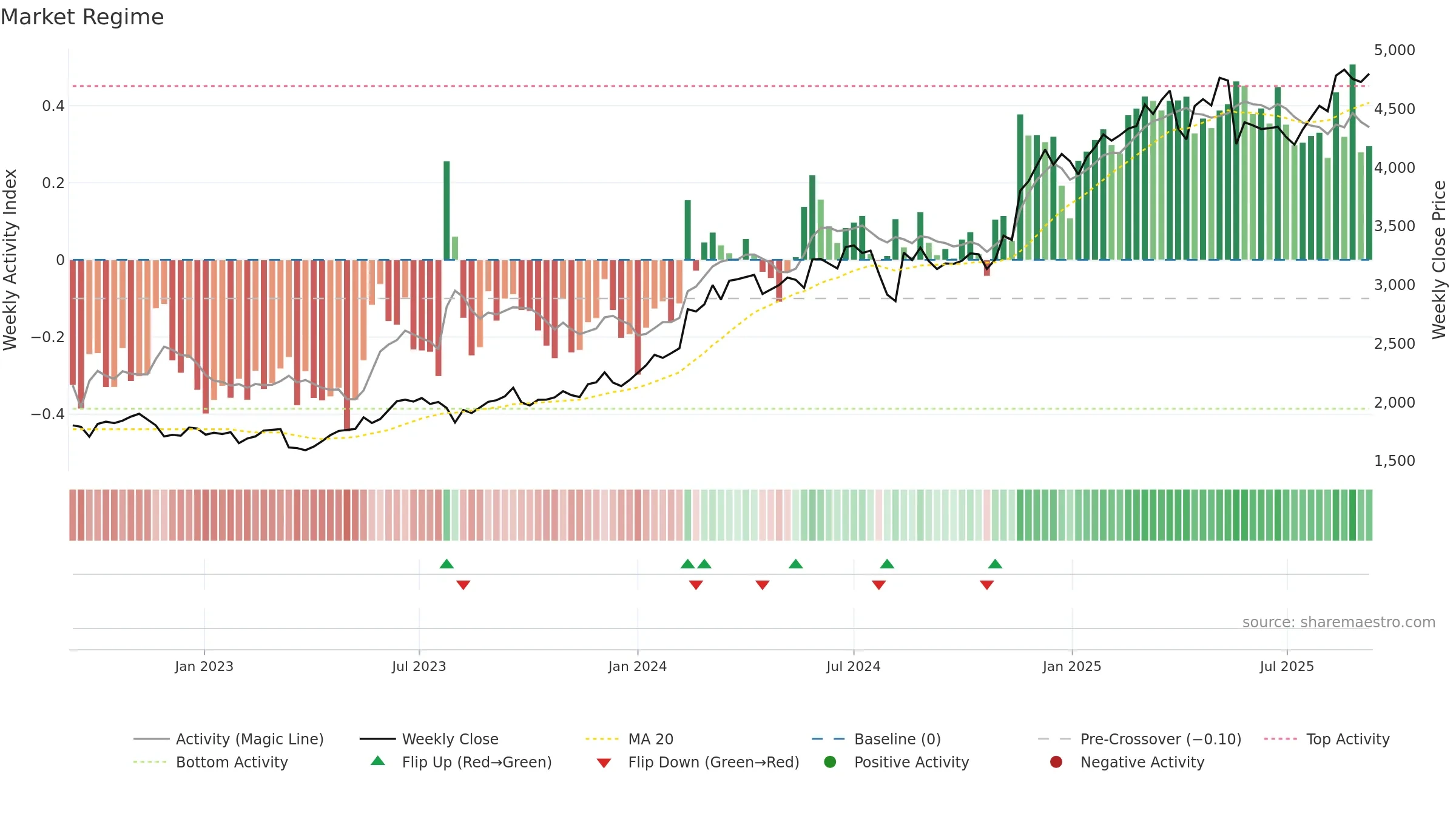 8630 weekly Market Snapshot chart, closing 2025-09-08.