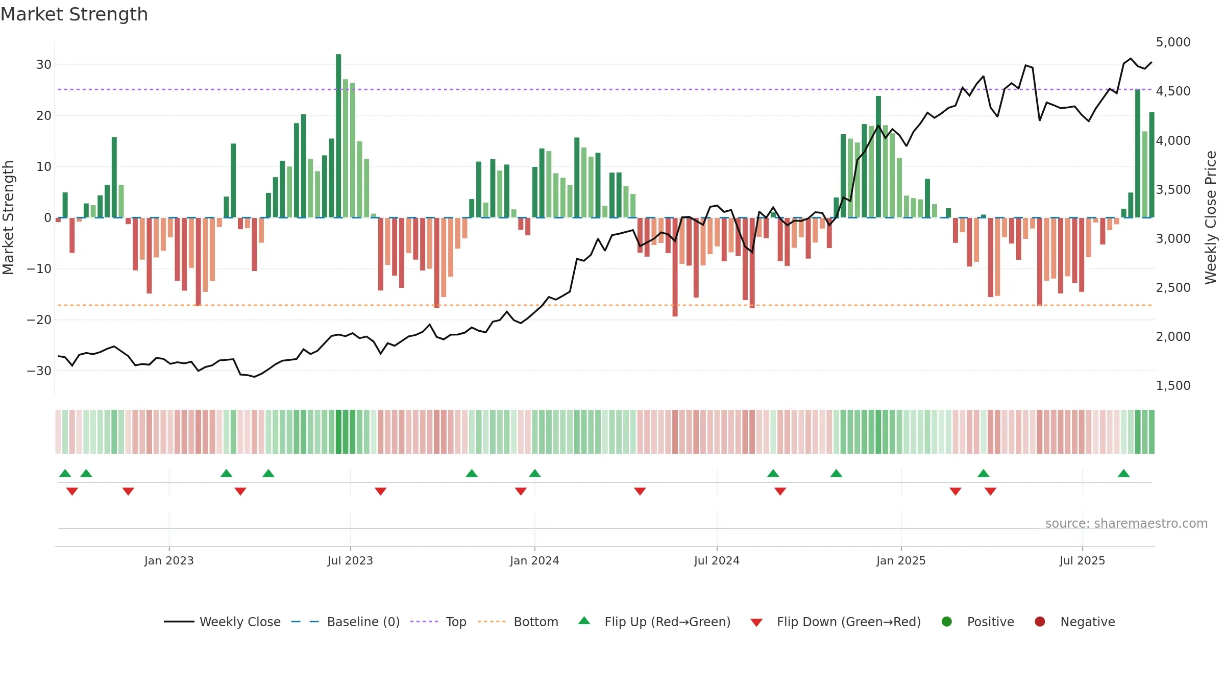 8630 weekly Market Strength chart, closing 2025-09-08.