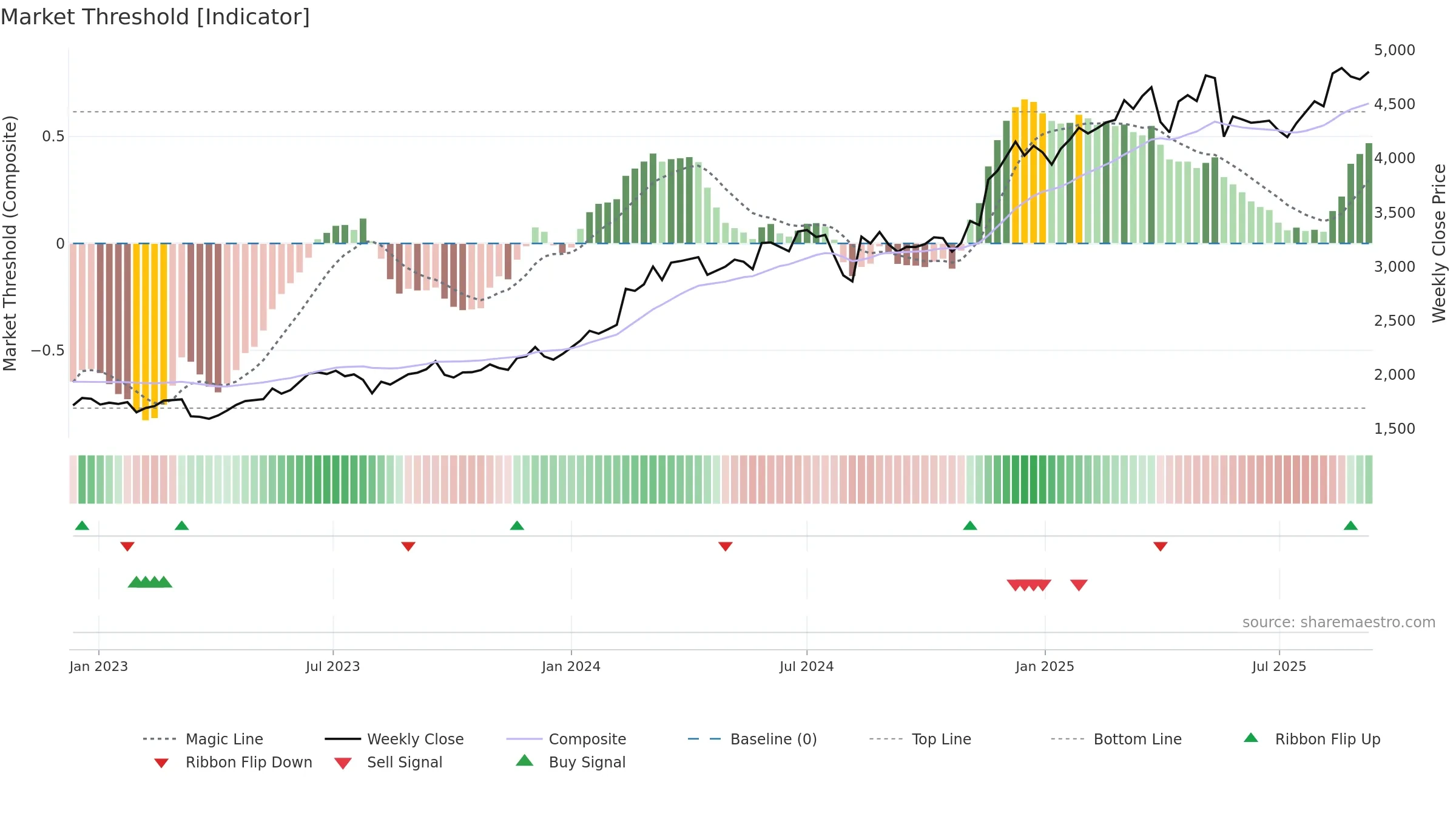 8630 weekly Market Threshold chart, closing 2025-09-08.