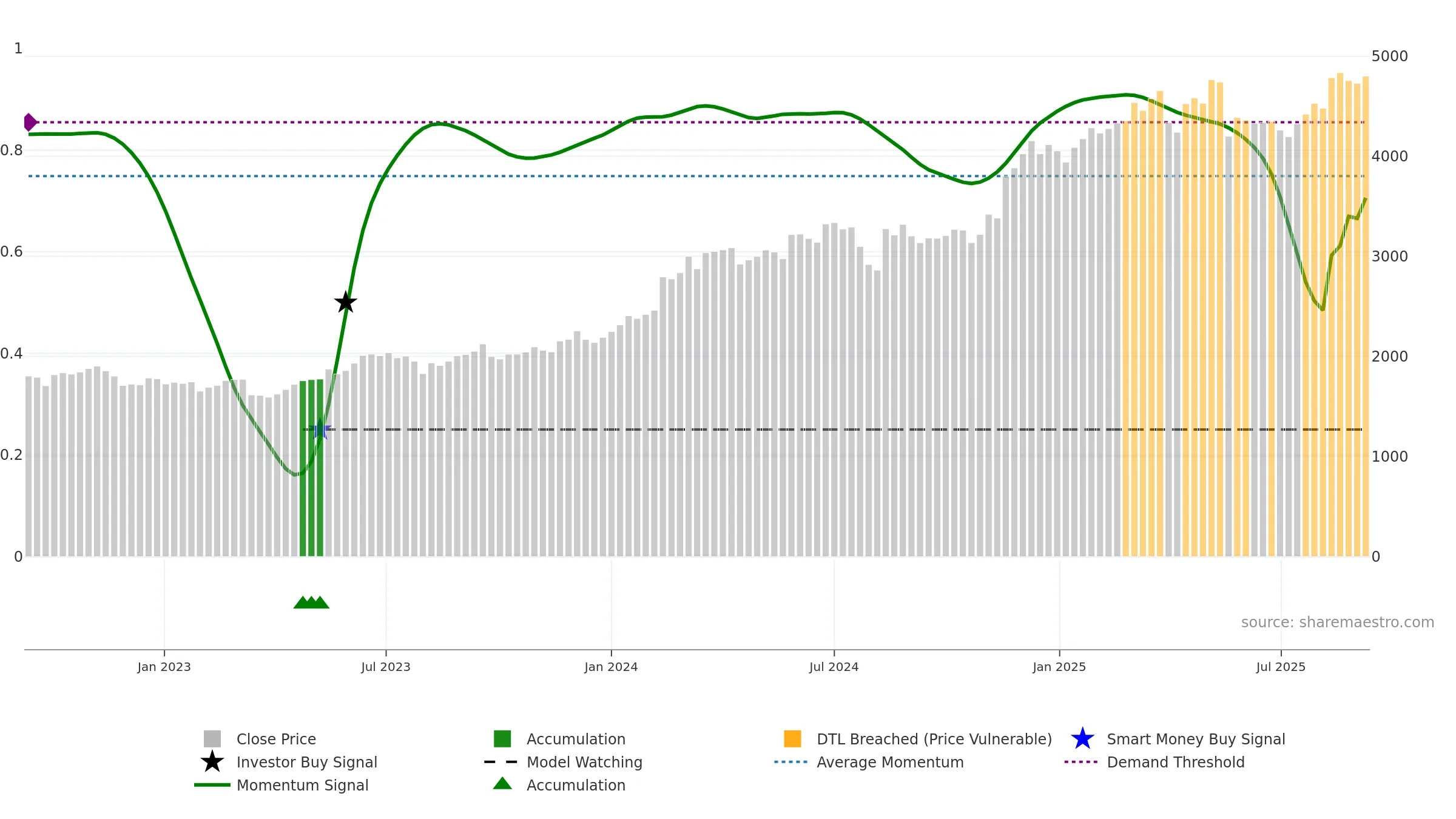 8630 weekly Smart Money chart, closing 2025-09-08.