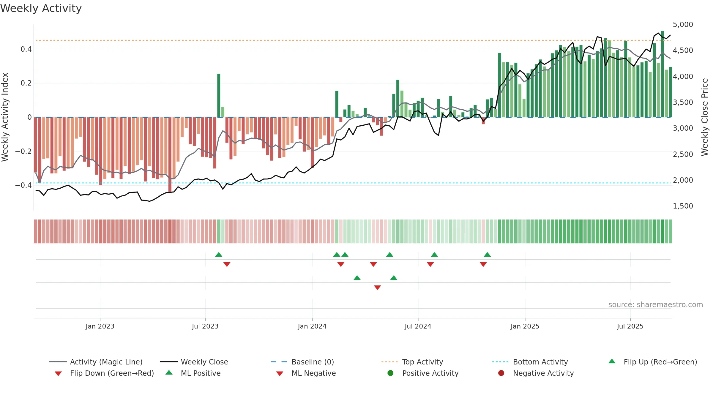 8630 weekly Activity chart, closing 2025-09-08.