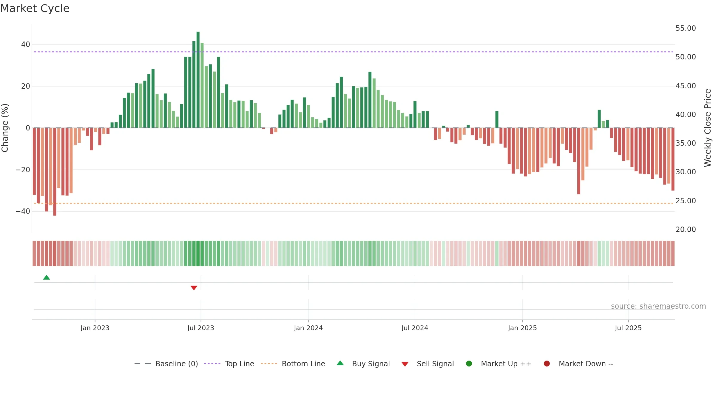 3027 weekly Market Cycle chart, closing 2025-09-15.