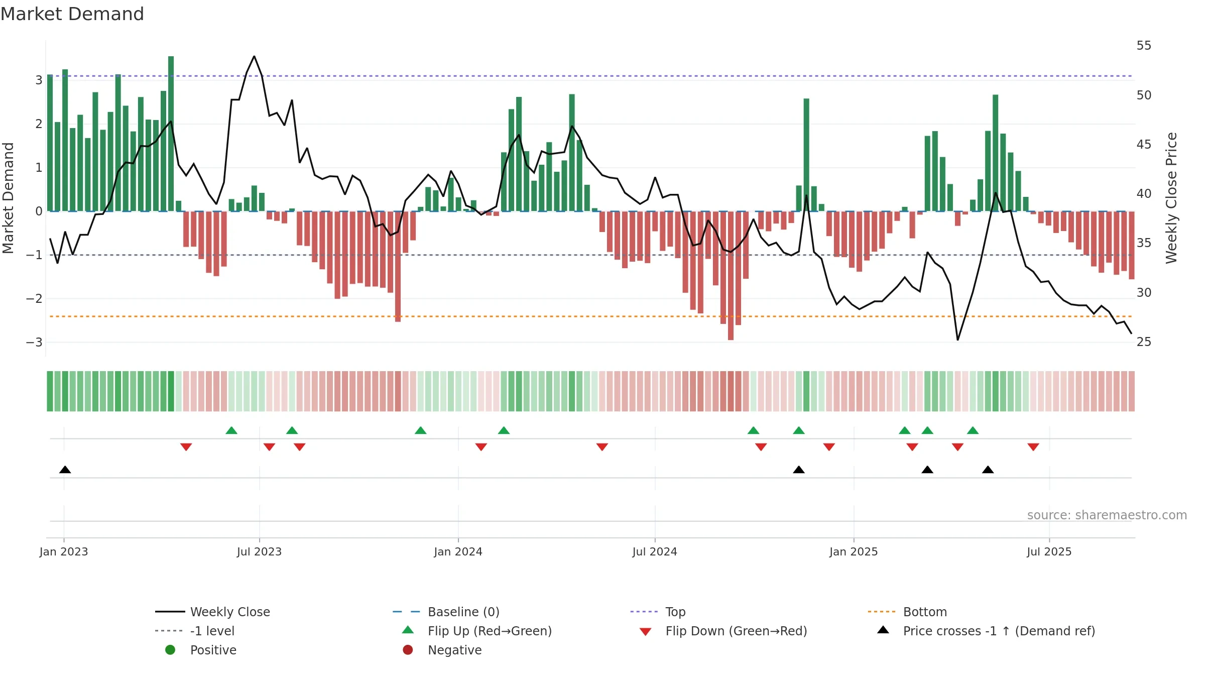 3027 weekly Market Demand chart, closing 2025-09-15.