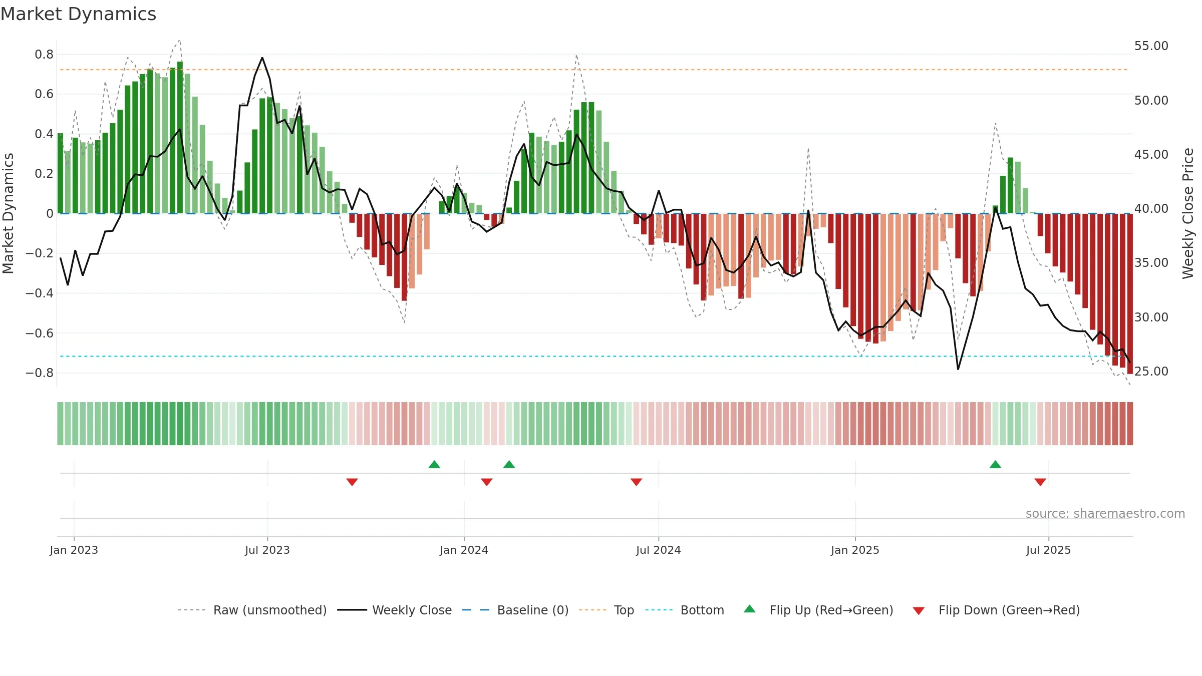 3027 weekly Market Dynamics chart, closing 2025-09-15.