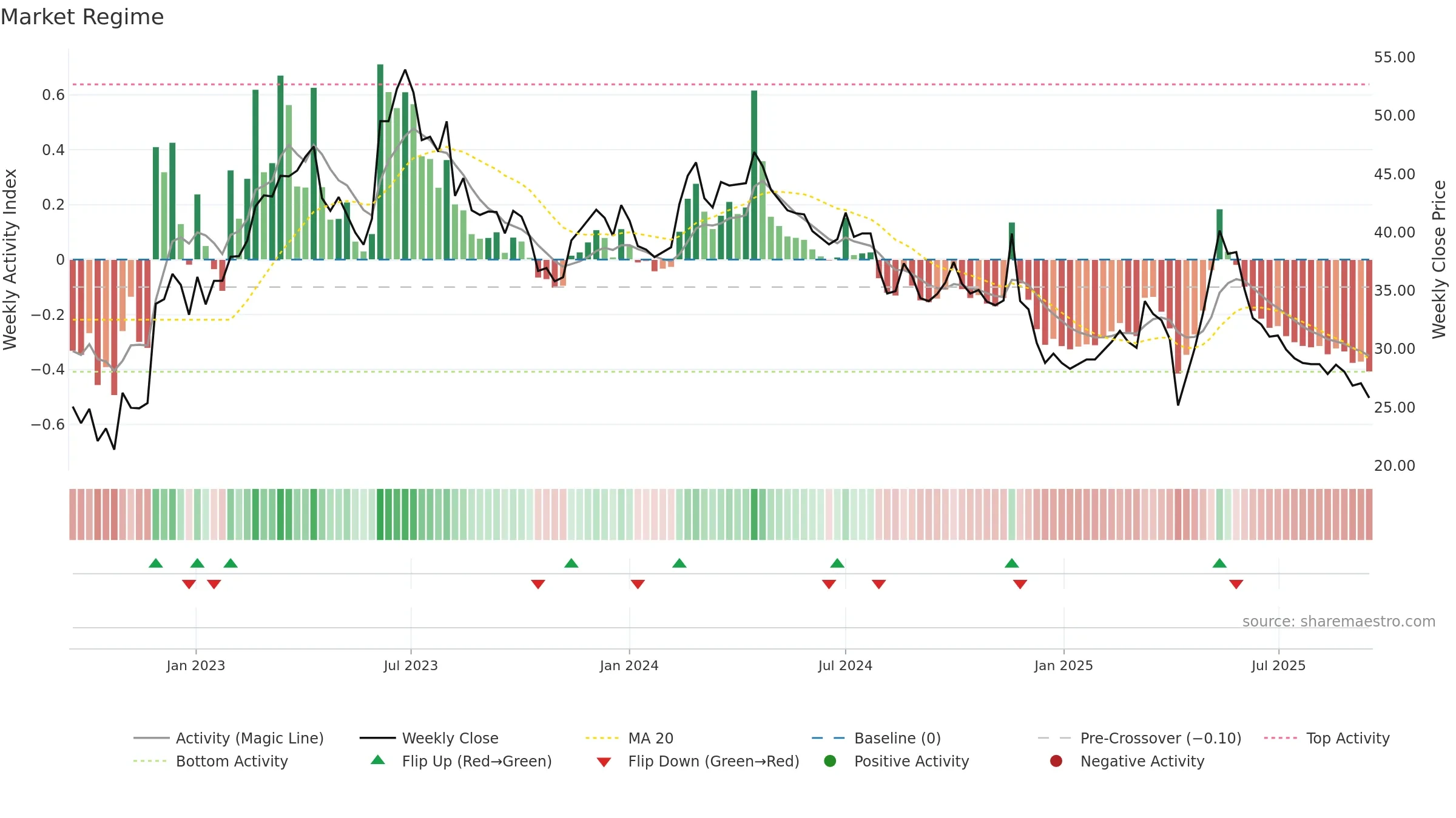 3027 weekly Market Snapshot chart, closing 2025-09-15.