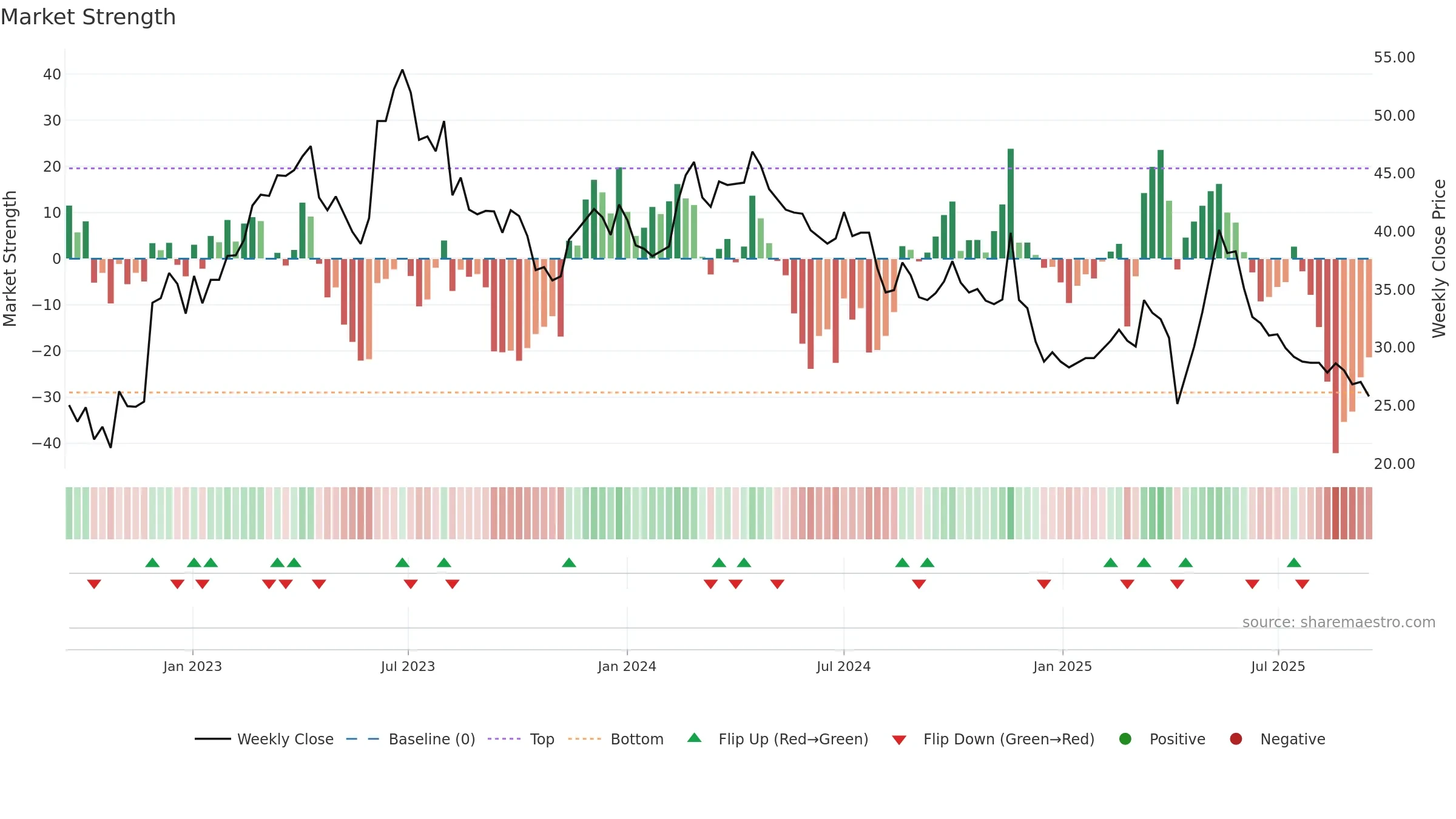 3027 weekly Market Strength chart, closing 2025-09-15.