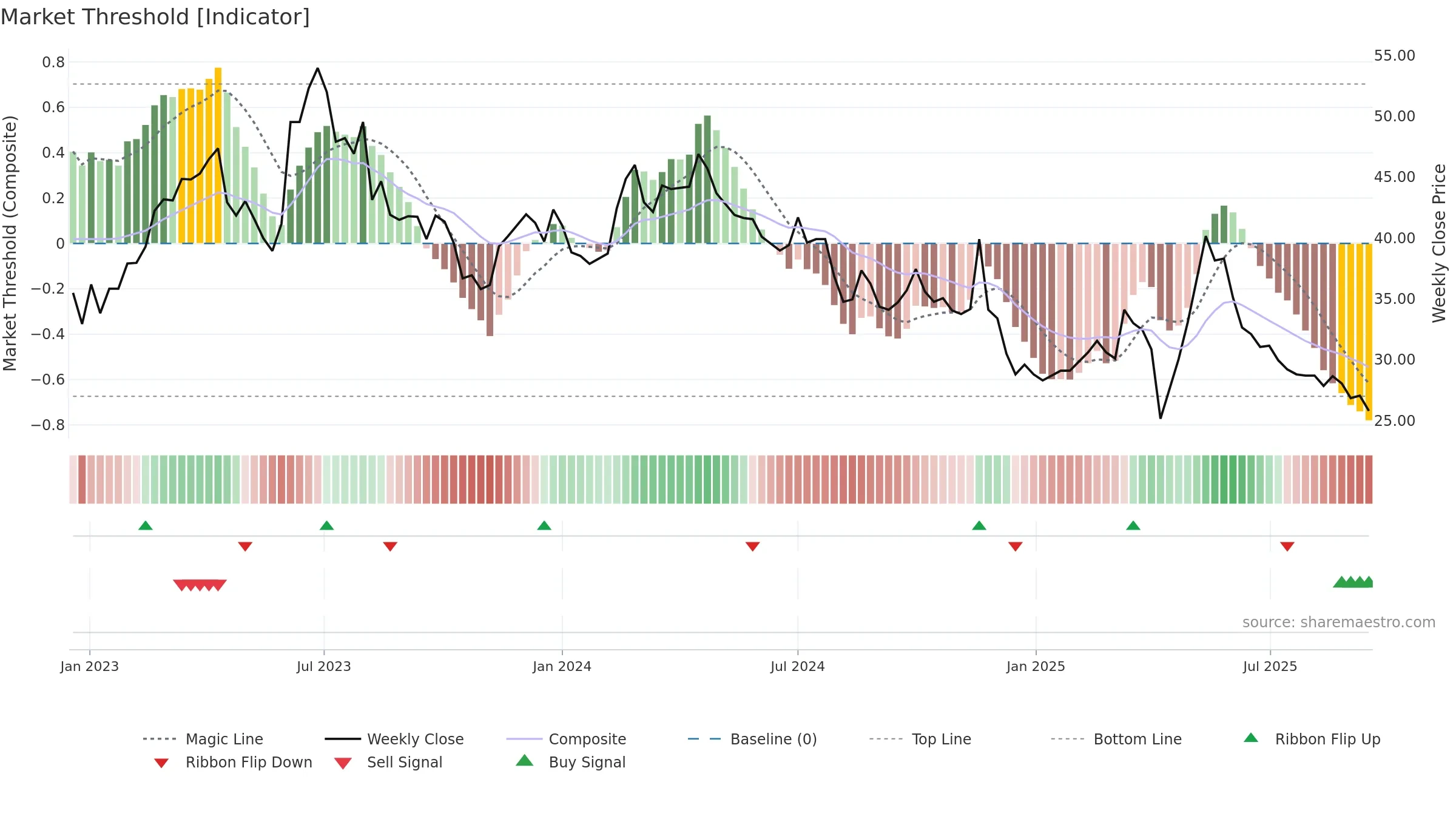 3027 weekly Market Threshold chart, closing 2025-09-15.