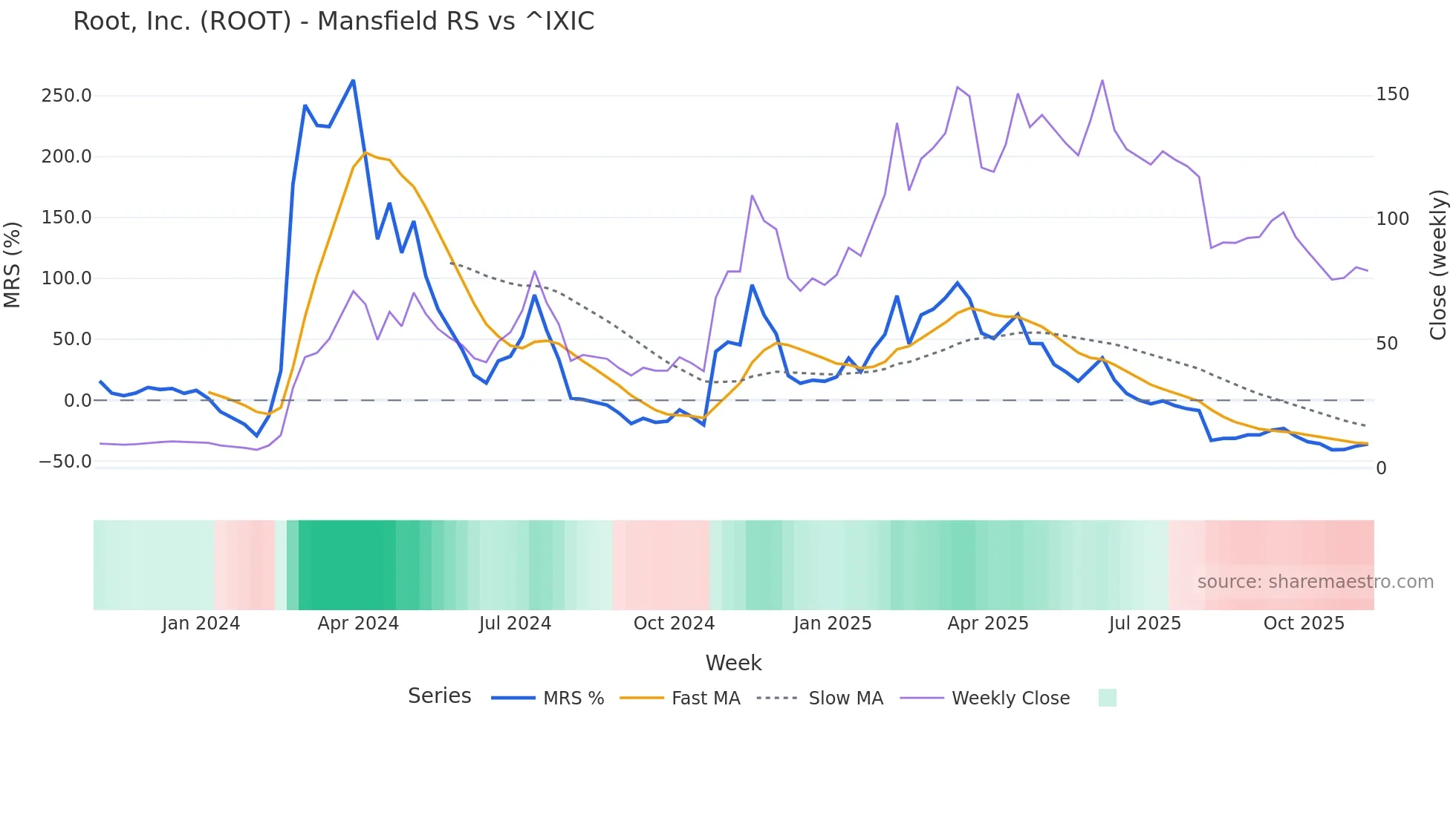 ROOT Mansfield Relative Strength chart