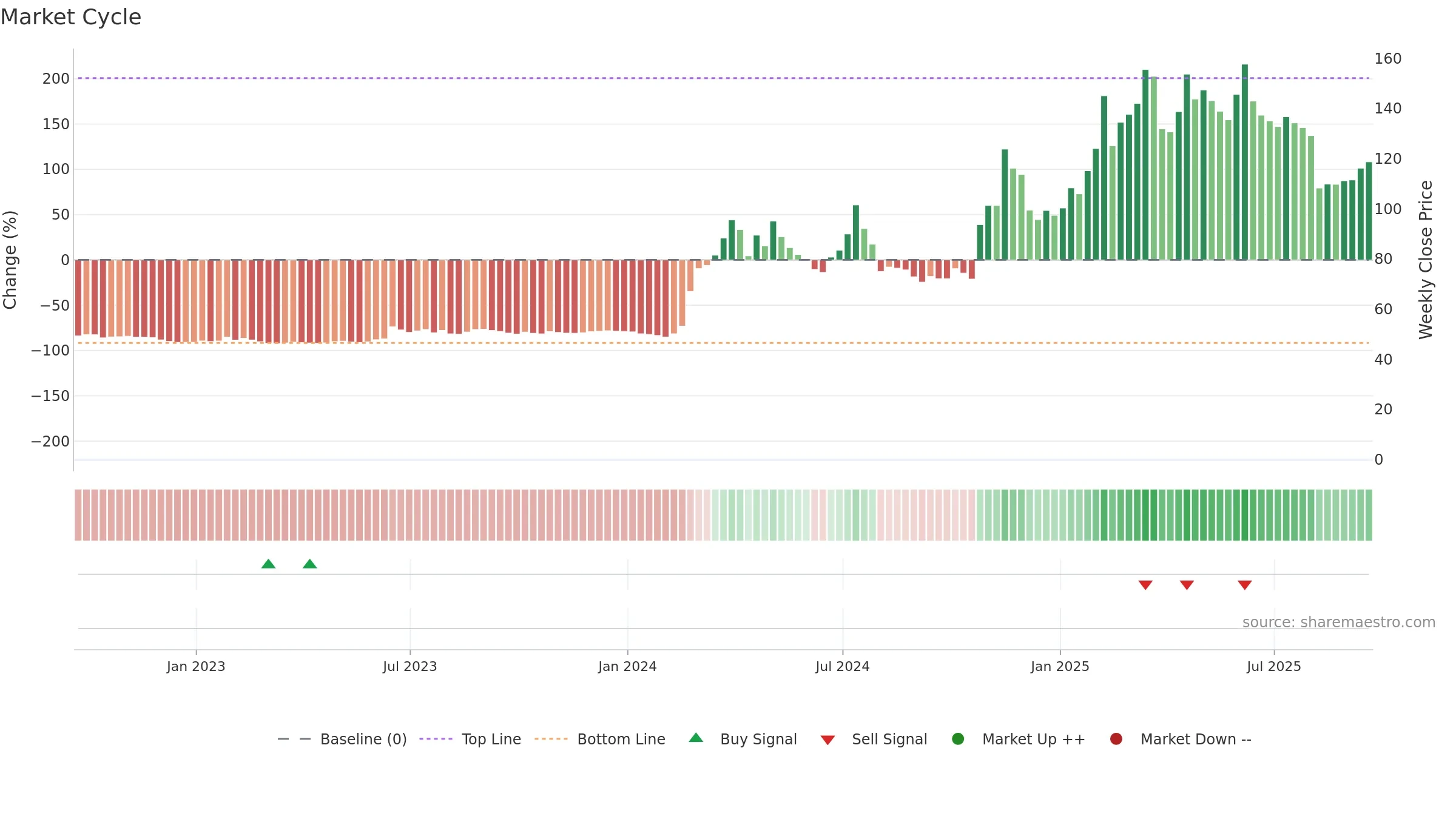 ROOT weekly Market Cycle chart, closing 2025-09-19.