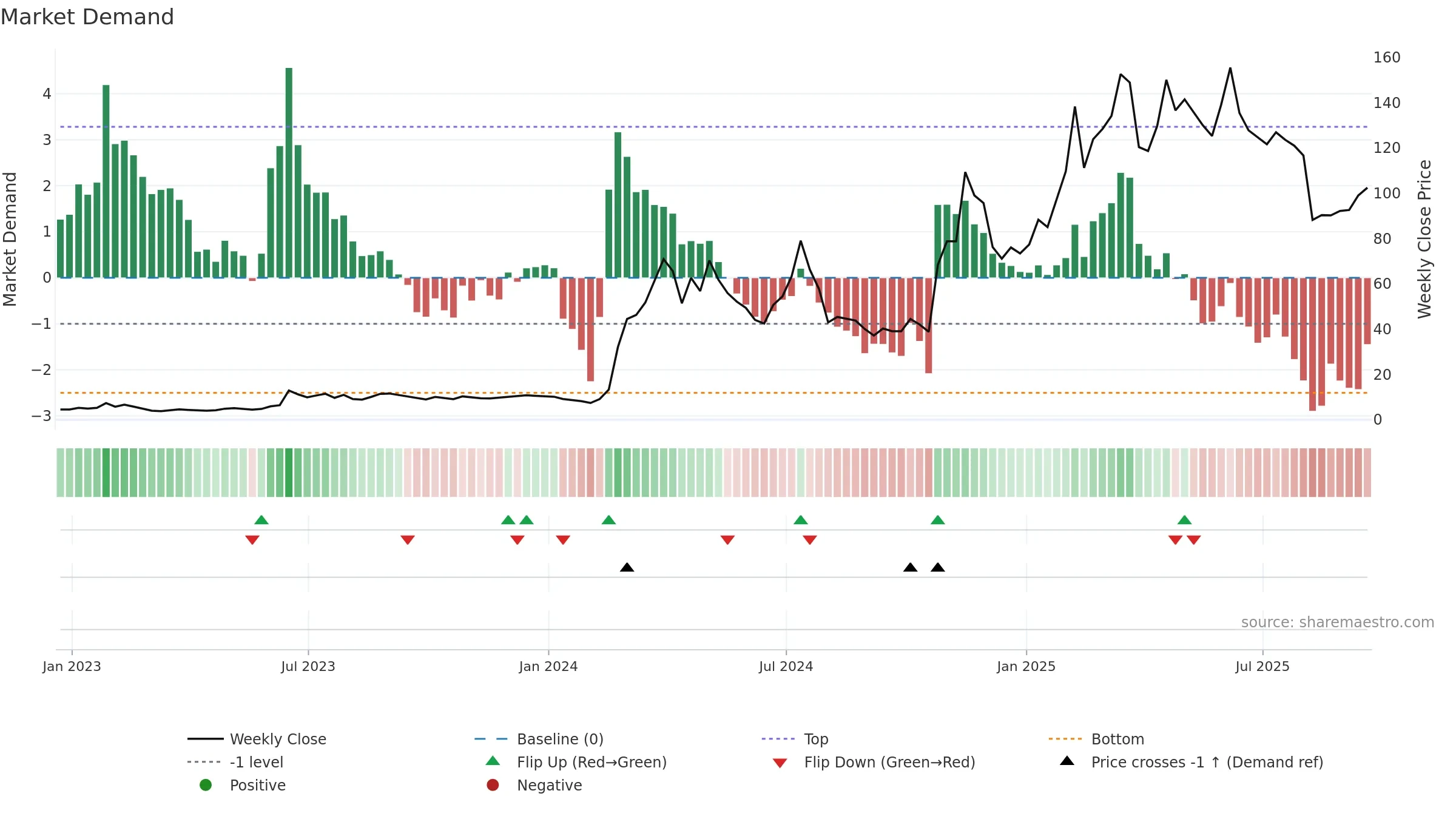 ROOT weekly Market Demand chart, closing 2025-09-19.