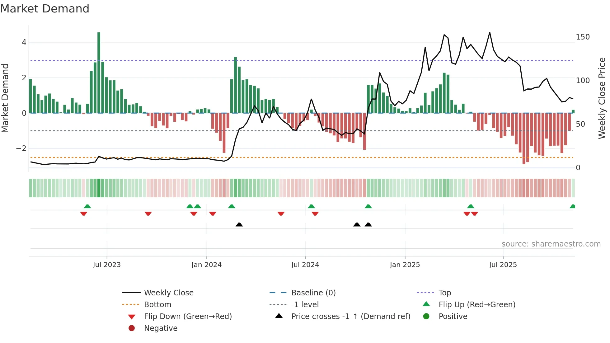 ROOT weekly Market Demand chart