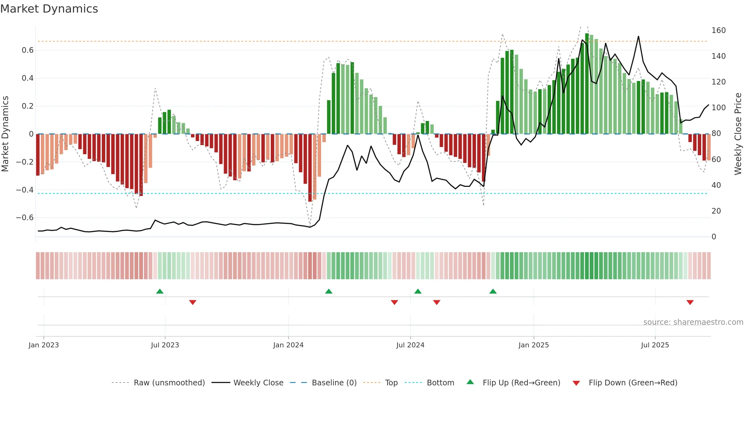 ROOT weekly Market Dynamics chart, closing 2025-09-19.