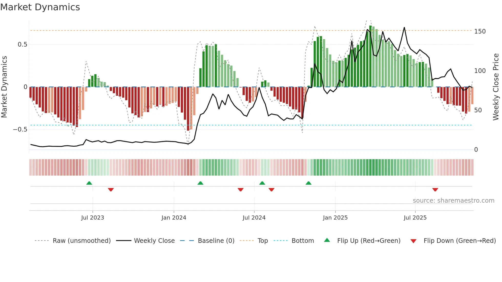 ROOT weekly Market Dynamics chart