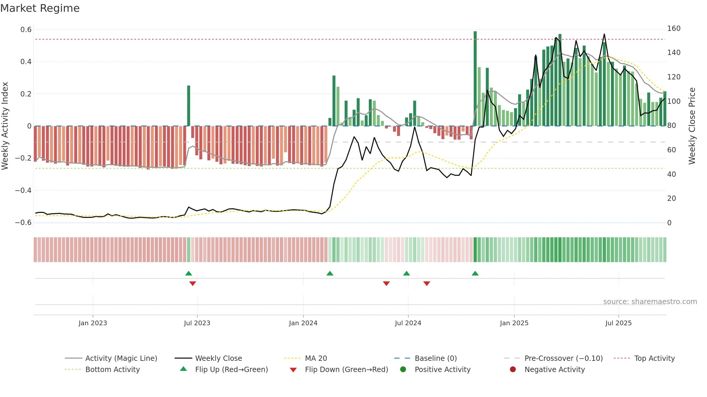 ROOT weekly Market Snapshot chart, closing 2025-09-19.