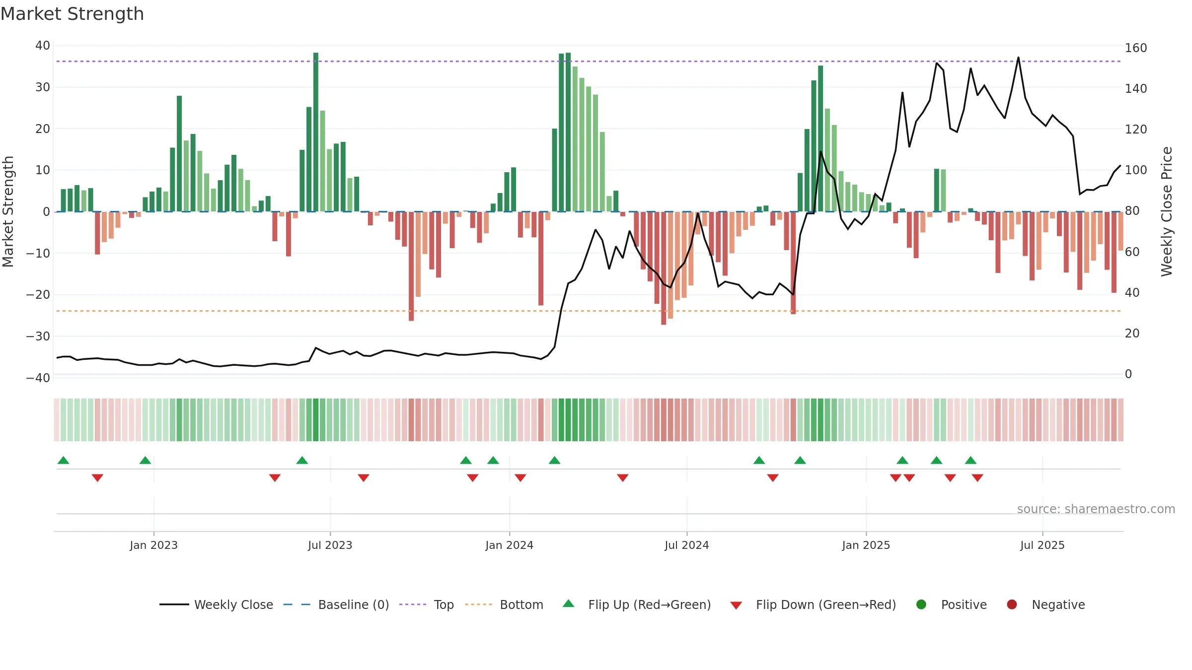 ROOT weekly Market Strength chart, closing 2025-09-19.