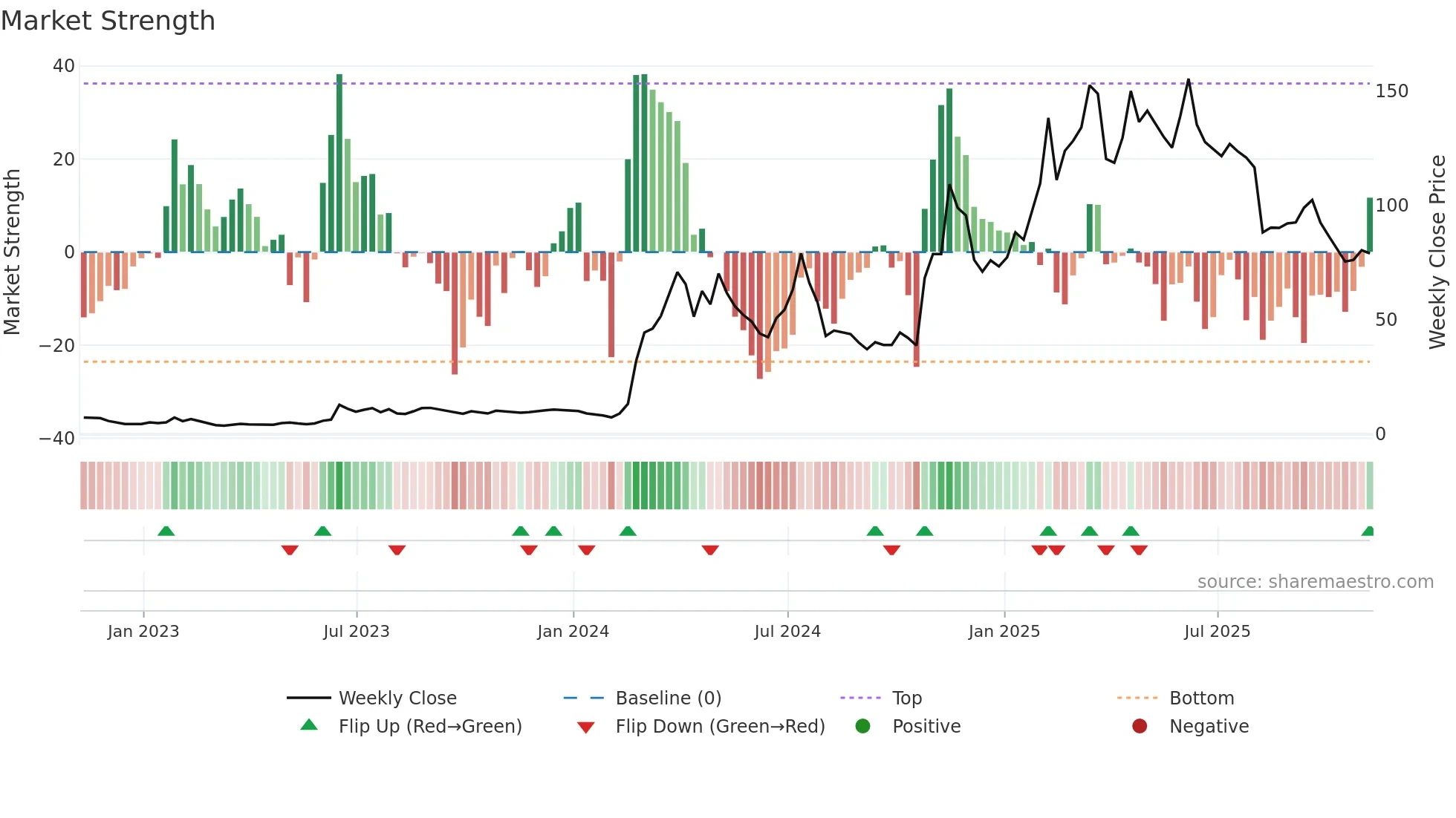 ROOT weekly Market Strength chart