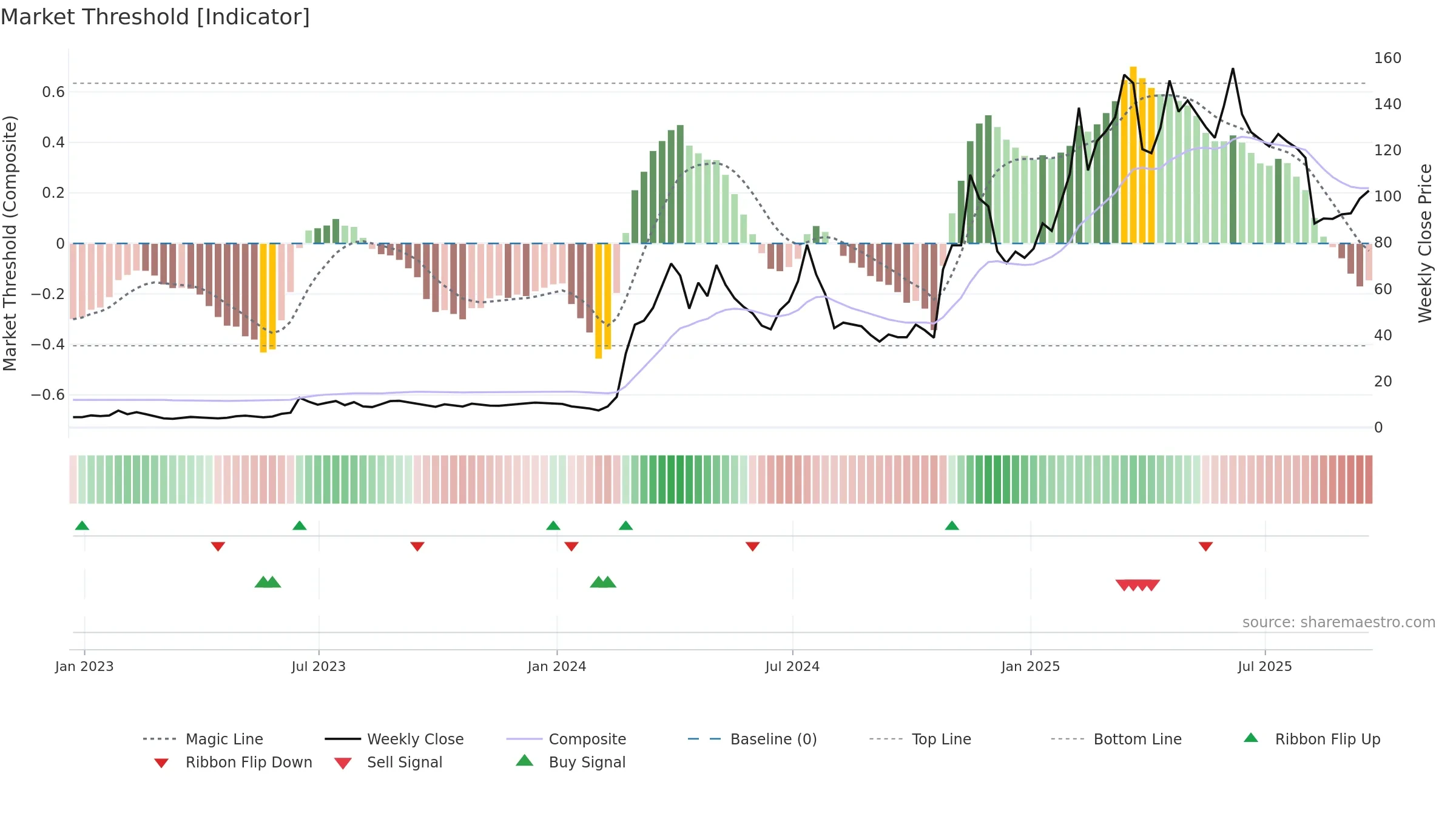 ROOT weekly Market Threshold chart, closing 2025-09-19.
