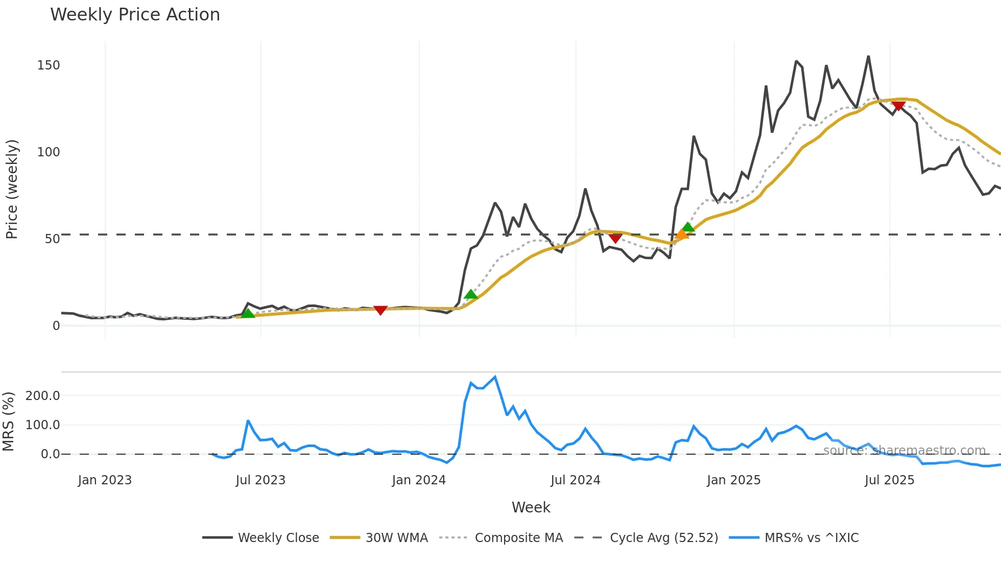 ROOT weekly Price Action chart, closing 2025-11-07