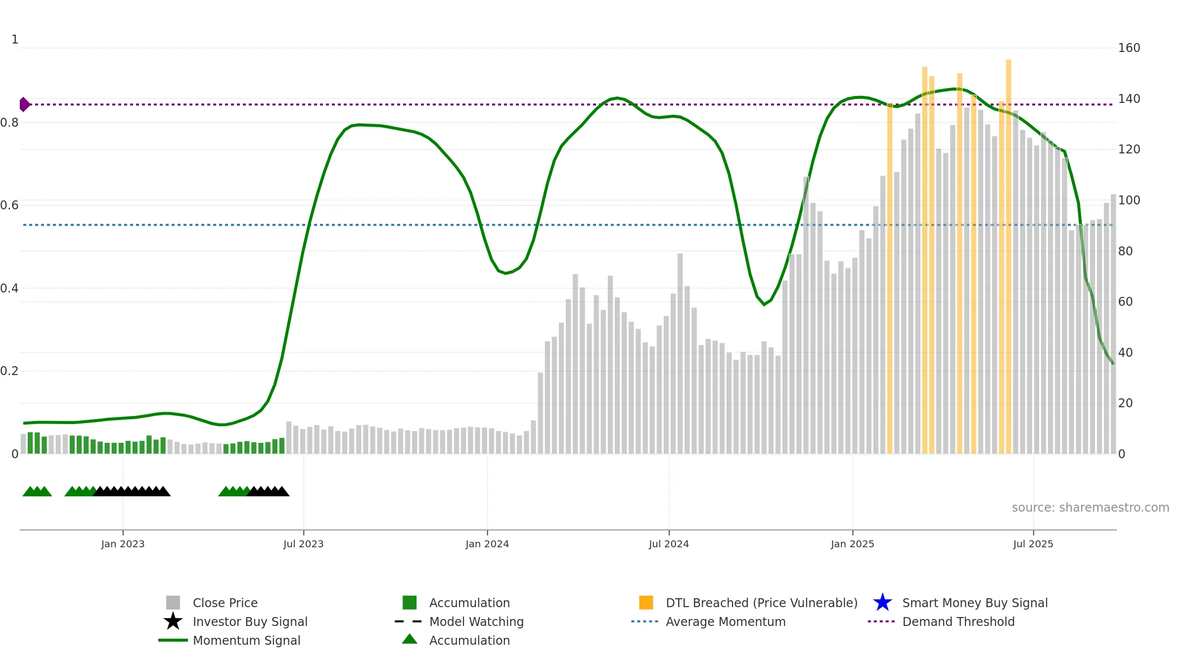 ROOT weekly Smart Money chart, closing 2025-09-19.